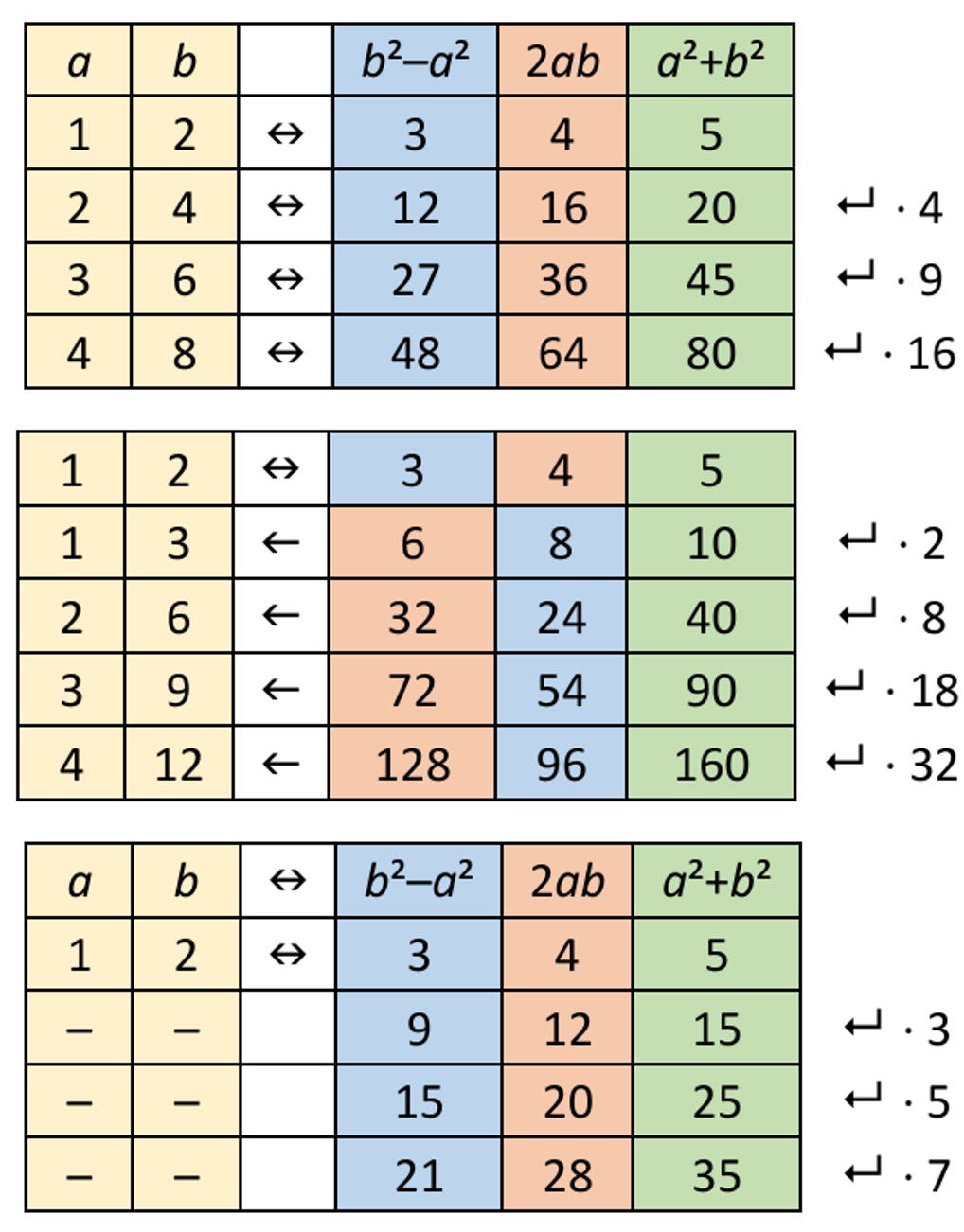 Tabelle