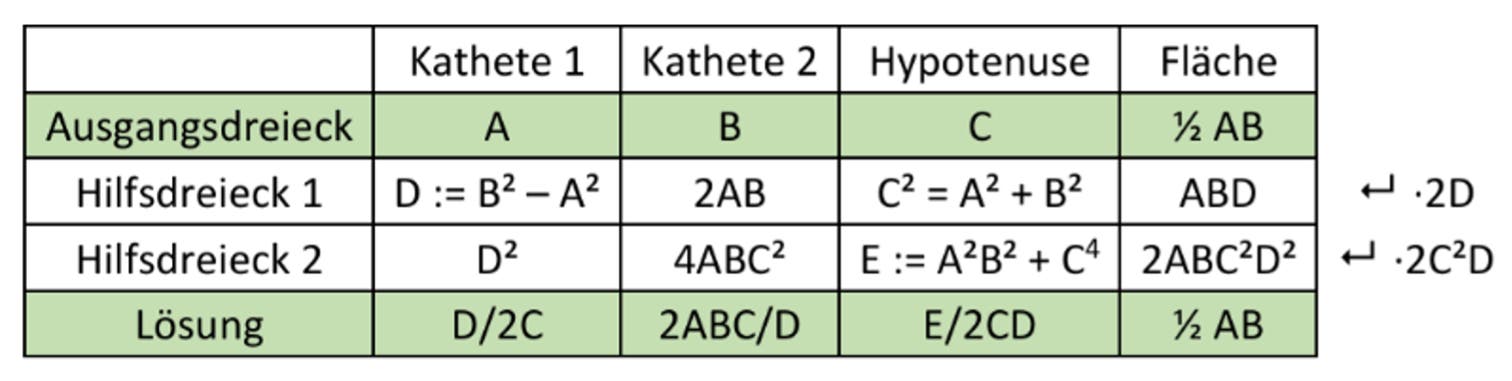 Tabelle