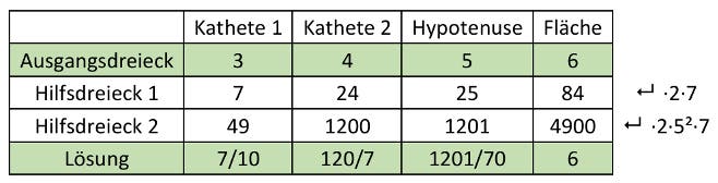 Tabelle