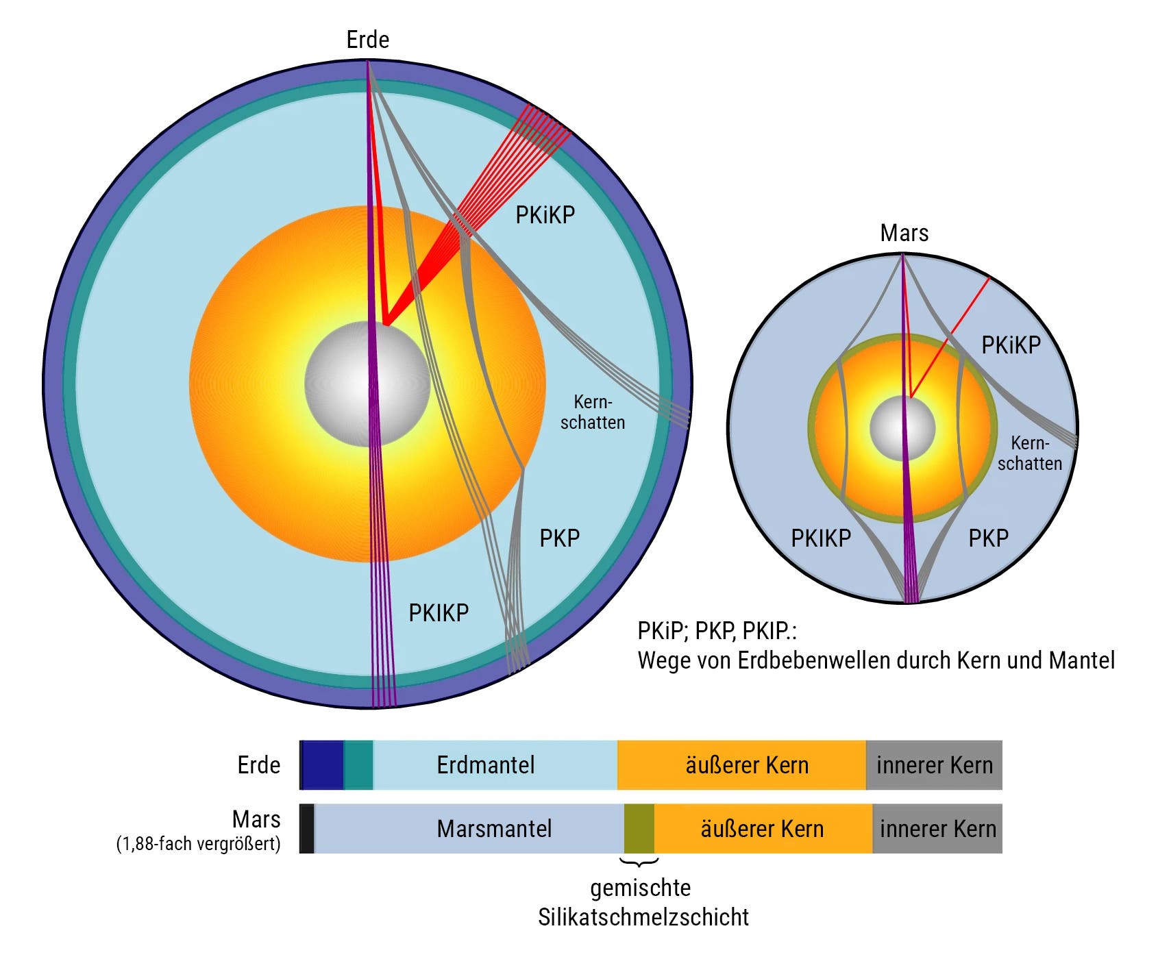 Diagramm, das den inneren Aufbau von Erde und Mars vergleicht. Beide Planeten sind in Querschnittsansicht dargestellt, wobei die Schichten Mantel, äußerer Kern und innerer Kern farblich hervorgehoben sind. Seismische Wellenpfade, gekennzeichnet als PKiKP und PKP, sind eingezeichnet, um die Ausbreitung durch die verschiedenen Schichten zu zeigen. Der Bereich des Kernschattens ist ebenfalls markiert. Eine Legende unten vergleicht die Schichtdicken der beiden Planeten. Dabei ist der Mars im Maßstab 1,88 dargestellt.