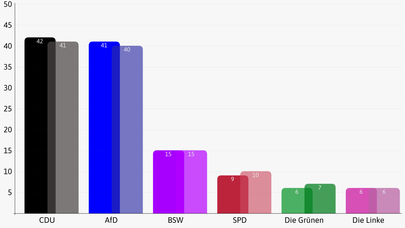 Balkendiagramme zum Vergleich zweier Wahlverfahren