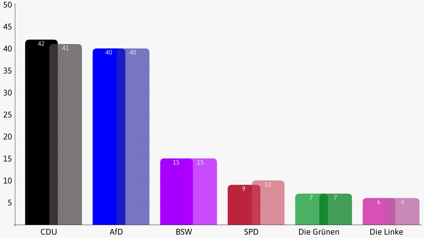 Balkendiagramme vergleichen zwei Sitzzuteilungsverfahren