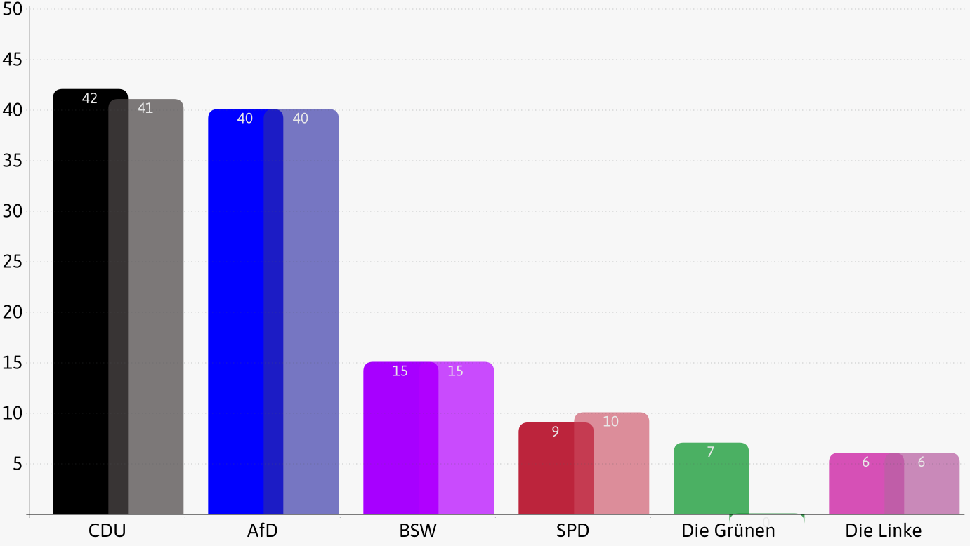 Balkendiagramm veranschaulicht das Paradoxon