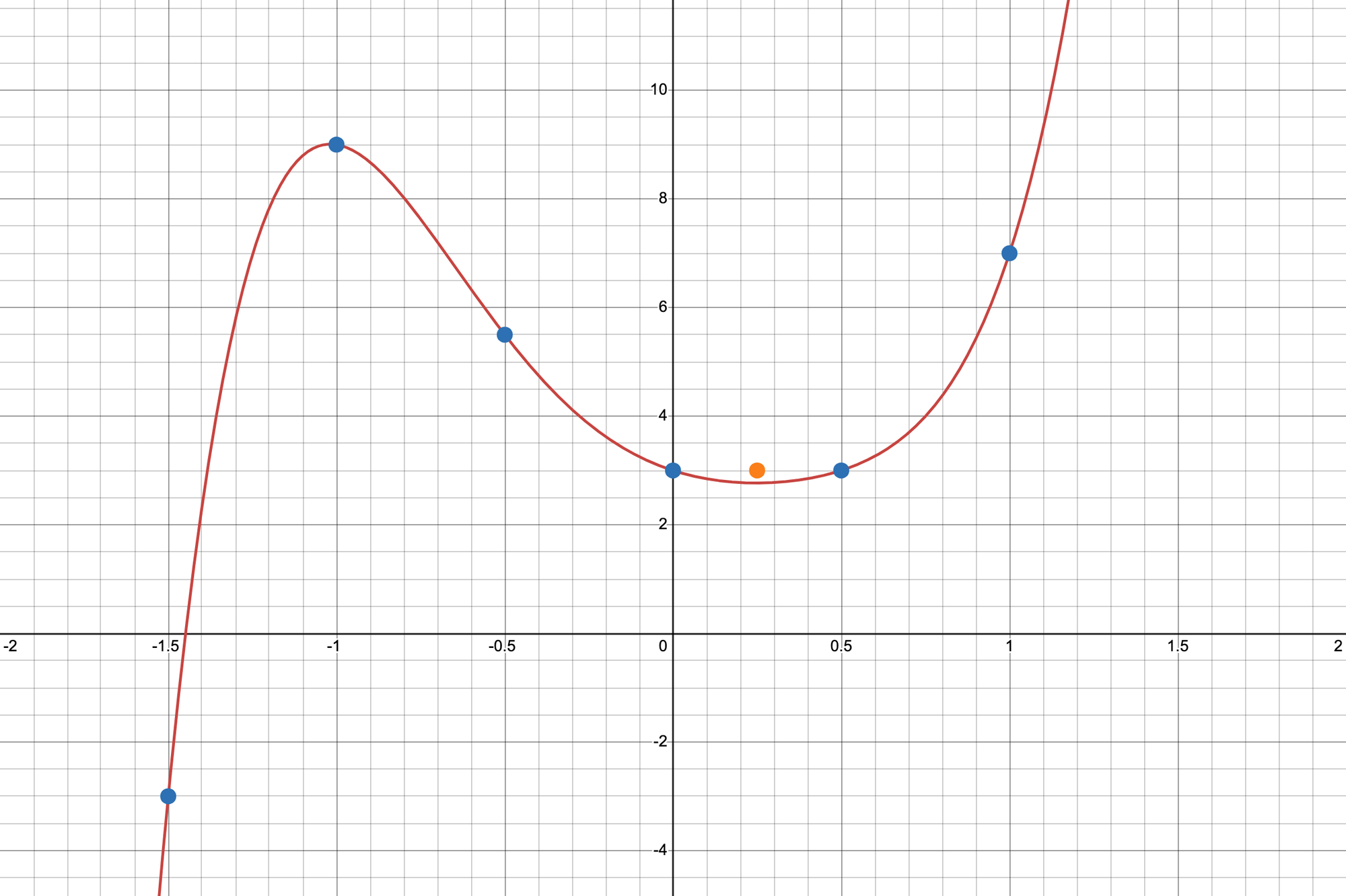 Bild einer Kurve mit Punkten darauf