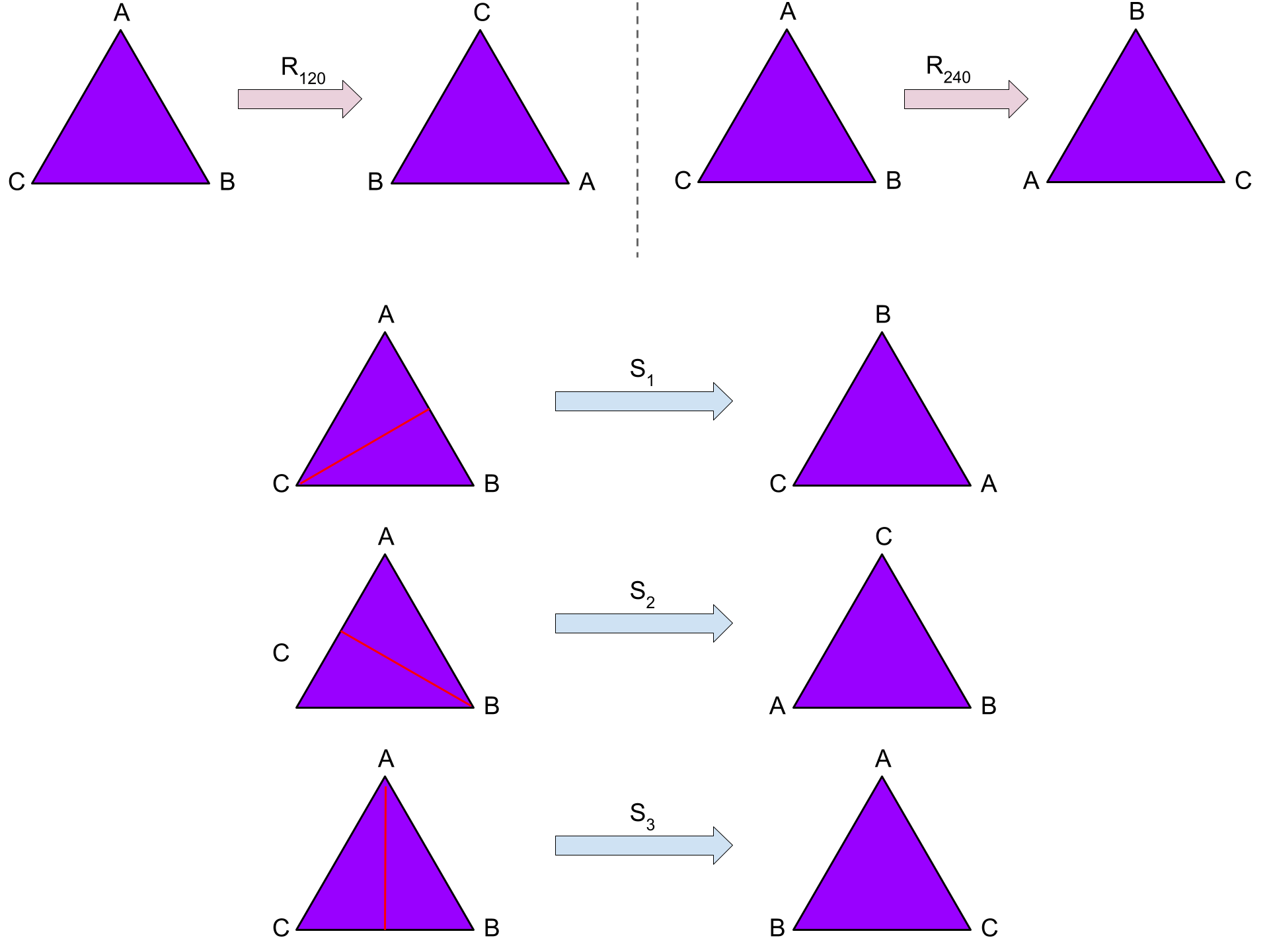 Symmetrien (Drehungen, Spiegelungen) des Dreiecks