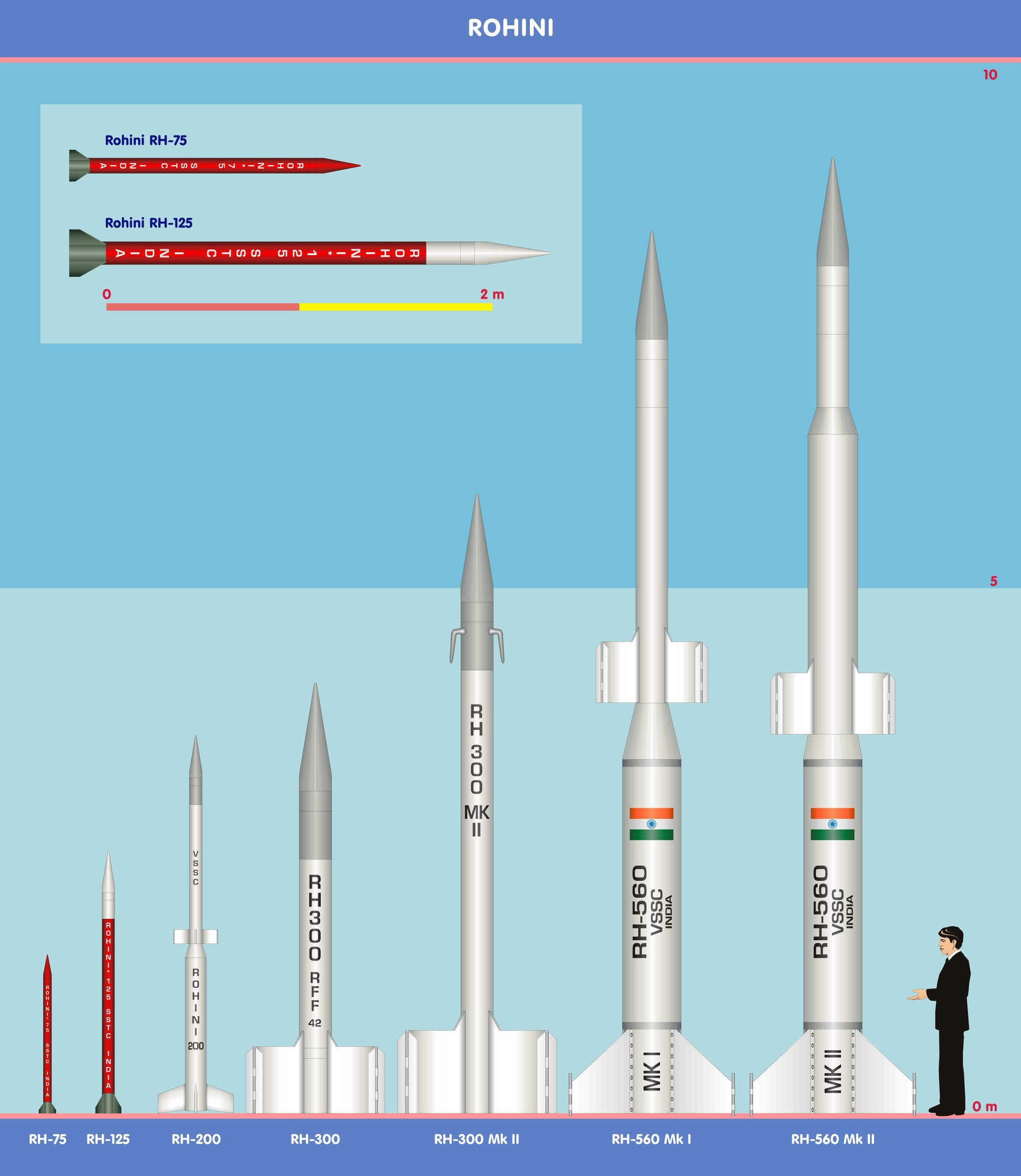 Diagramm der Rohini-Raketenserie, das verschiedene Modelle in aufsteigender Größe zeigt. Von links nach rechts sind die Raketen RH-75, RH-125, RH-200, RH-300, RH-300 Mk II, RH-560 Mk I und RH-560 Mk II abgebildet. Oben links sind die RH-75 und RH-125 im Detail dargestellt, mit einer Maßstabsleiste von 2 Metern. Eine Person steht rechts neben den Raketen, um die Größenverhältnisse zu verdeutlichen. Die Raketen sind mit Beschriftungen und indischen Flaggen versehen.
