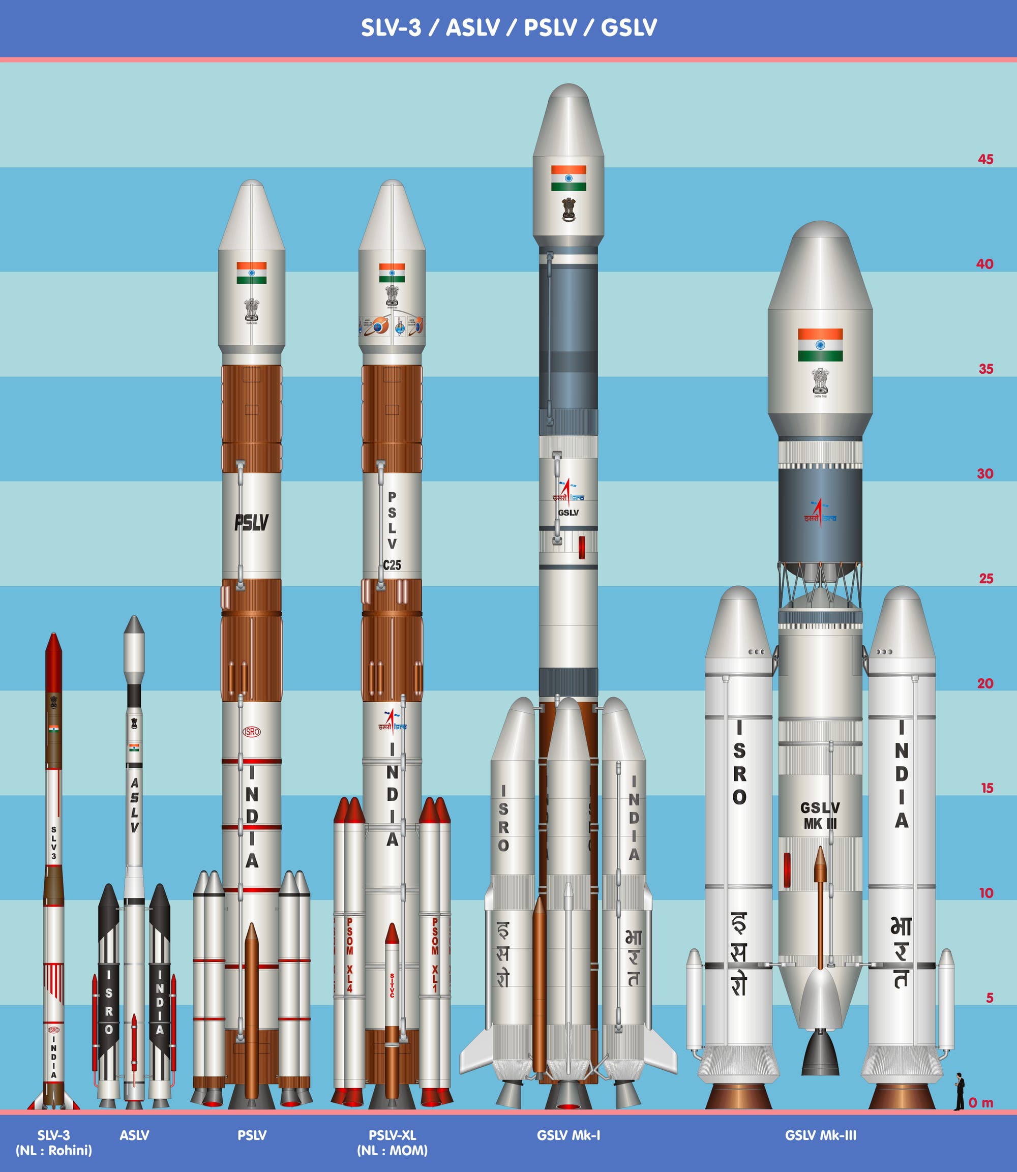 Eine Illustration zeigt verschiedene indische Trägerraketen im Größenvergleich. Von links nach rechts sind SLV-3, ASLV, PSLV, PSLV-XL, GSLV Mk-I und GSLV Mk-III abgebildet. Jede Rakete ist mit der indischen Flagge und dem ISRO-Logo versehen. Die Raketen sind auf einem gestreiften Hintergrund dargestellt, der eine Skala von 0 bis 45 Metern zeigt. Der Text auf den Raketen enthält Bezeichnungen wie "PSLV C25" und "GSLV Mk III".