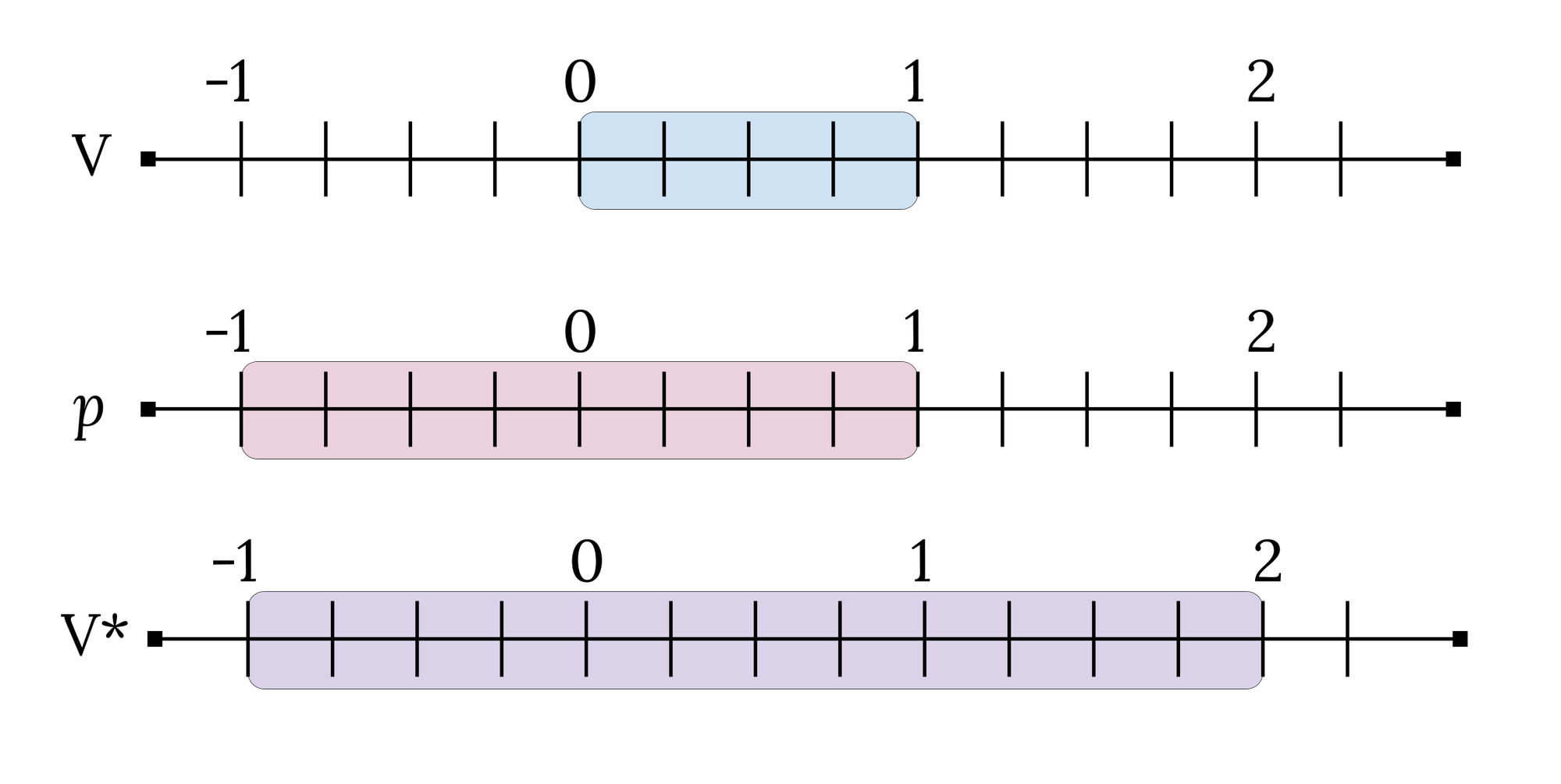 Drei Zahlenstrahle mit den eingezeichneten Mengen