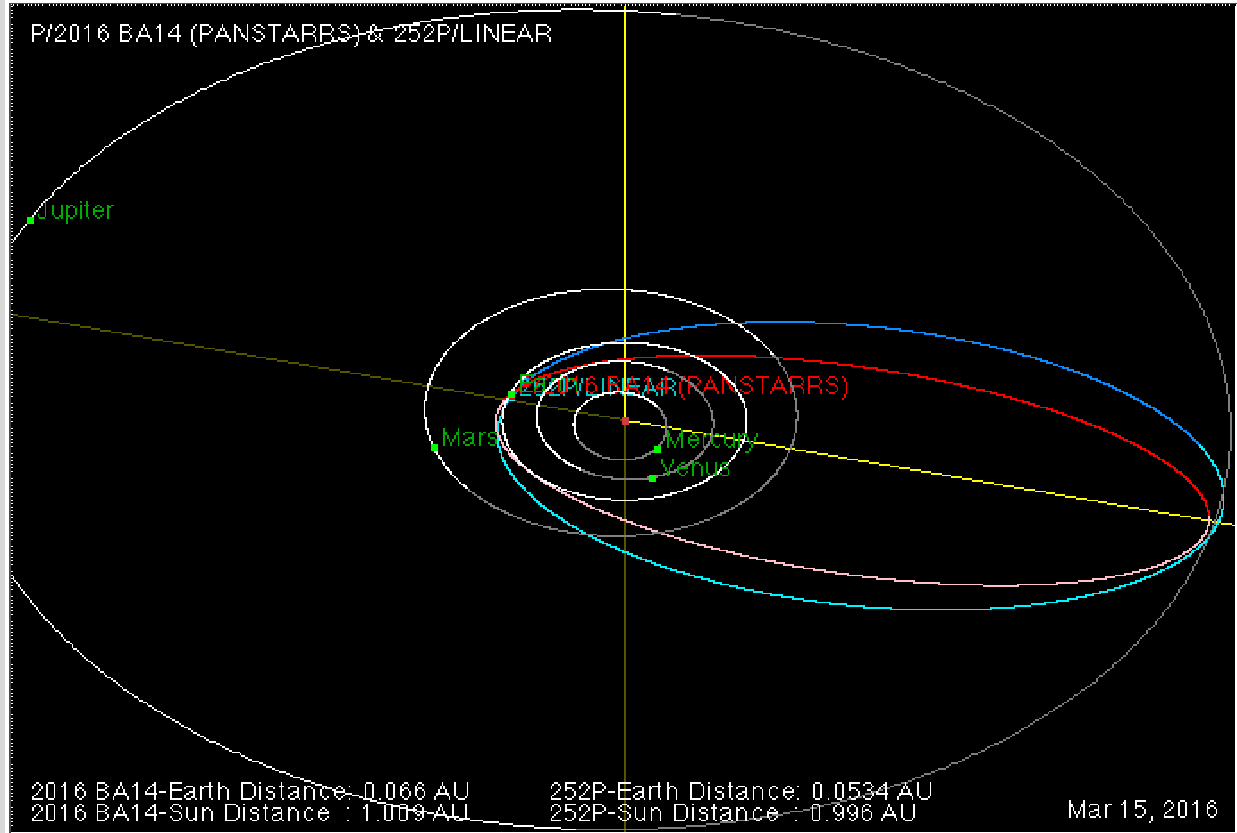 Die Bahnen der beiden periodischen Kometen 252P/LINEAR und P/2016 BA14