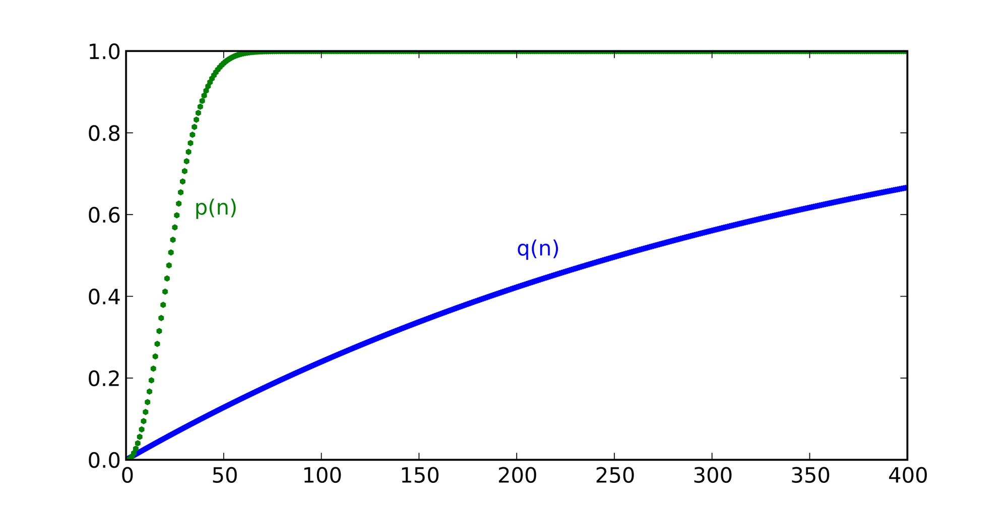 Graph mit zwei Kurven