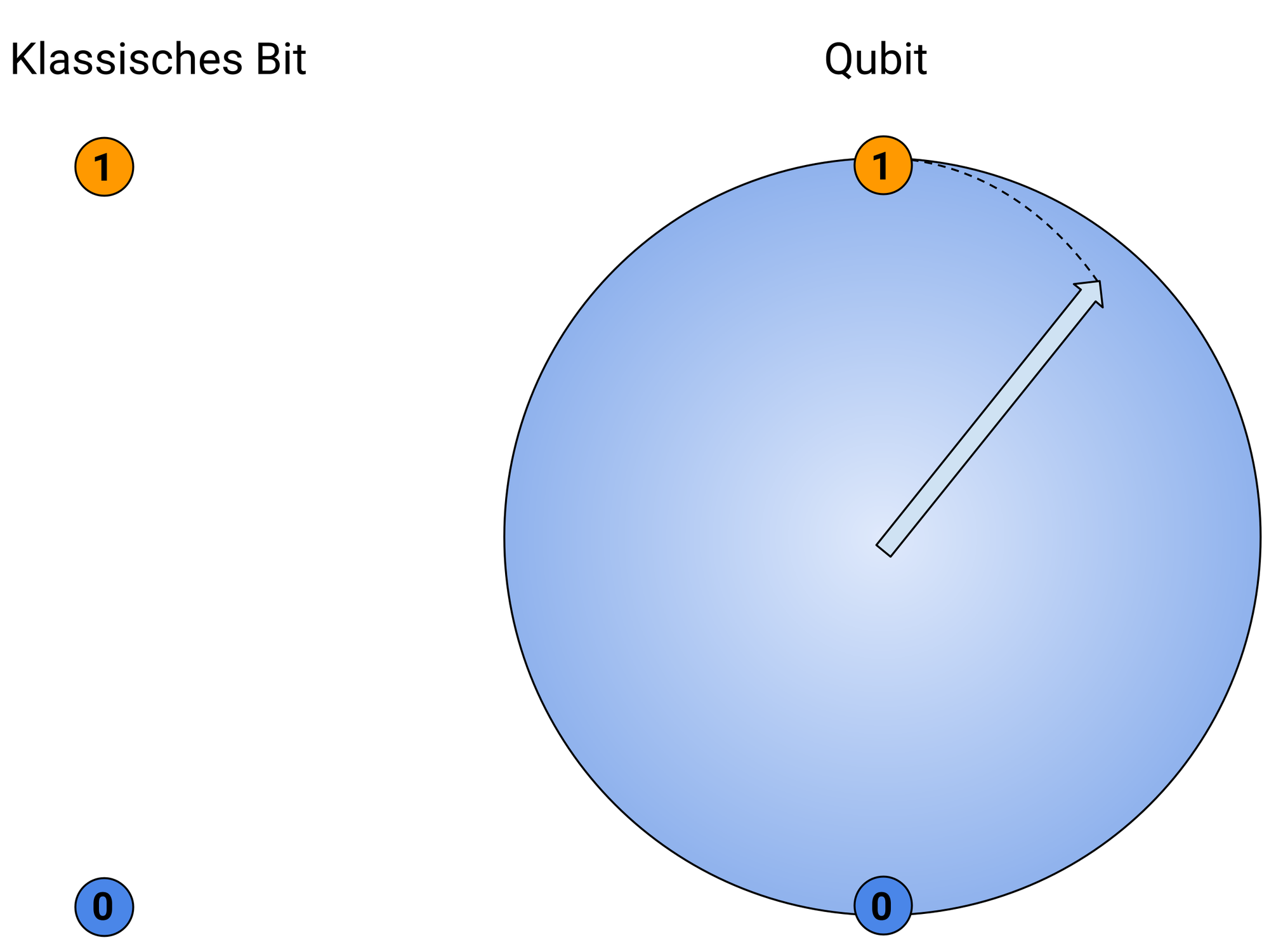 Darstellung eines digitalen Bit und eines Qubit auf der Blochsphäre