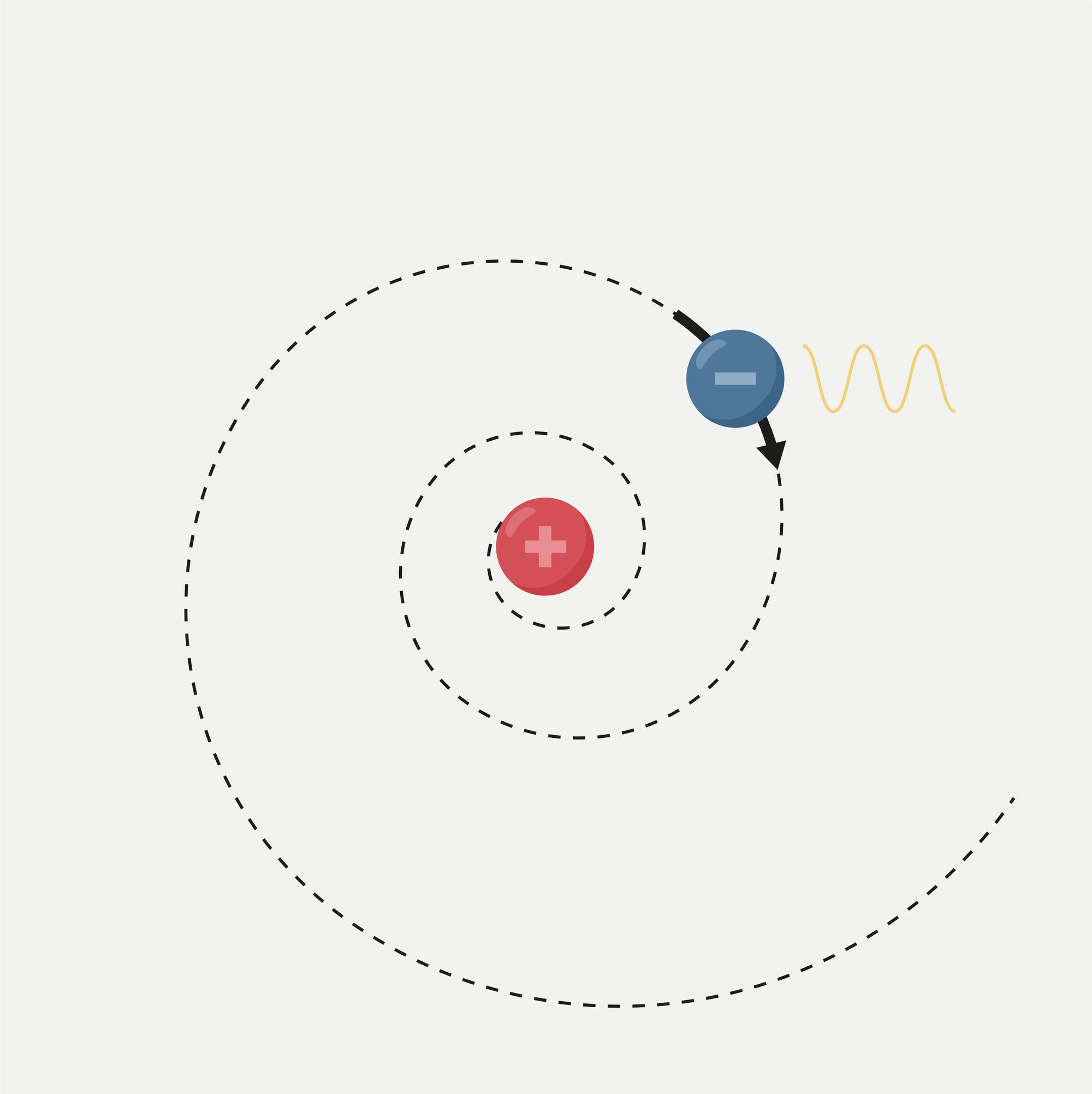 Ein schematisches Diagramm eines Atoms mit einem roten Proton im Zentrum und einem blauen Elektron, das auf einer spiralförmigen, gestrichelten Bahn um das Proton kreist. Das Elektron bewegt sich nach unten und emittiert eine gelbe Wellenlinie, die Strahlung darstellt.