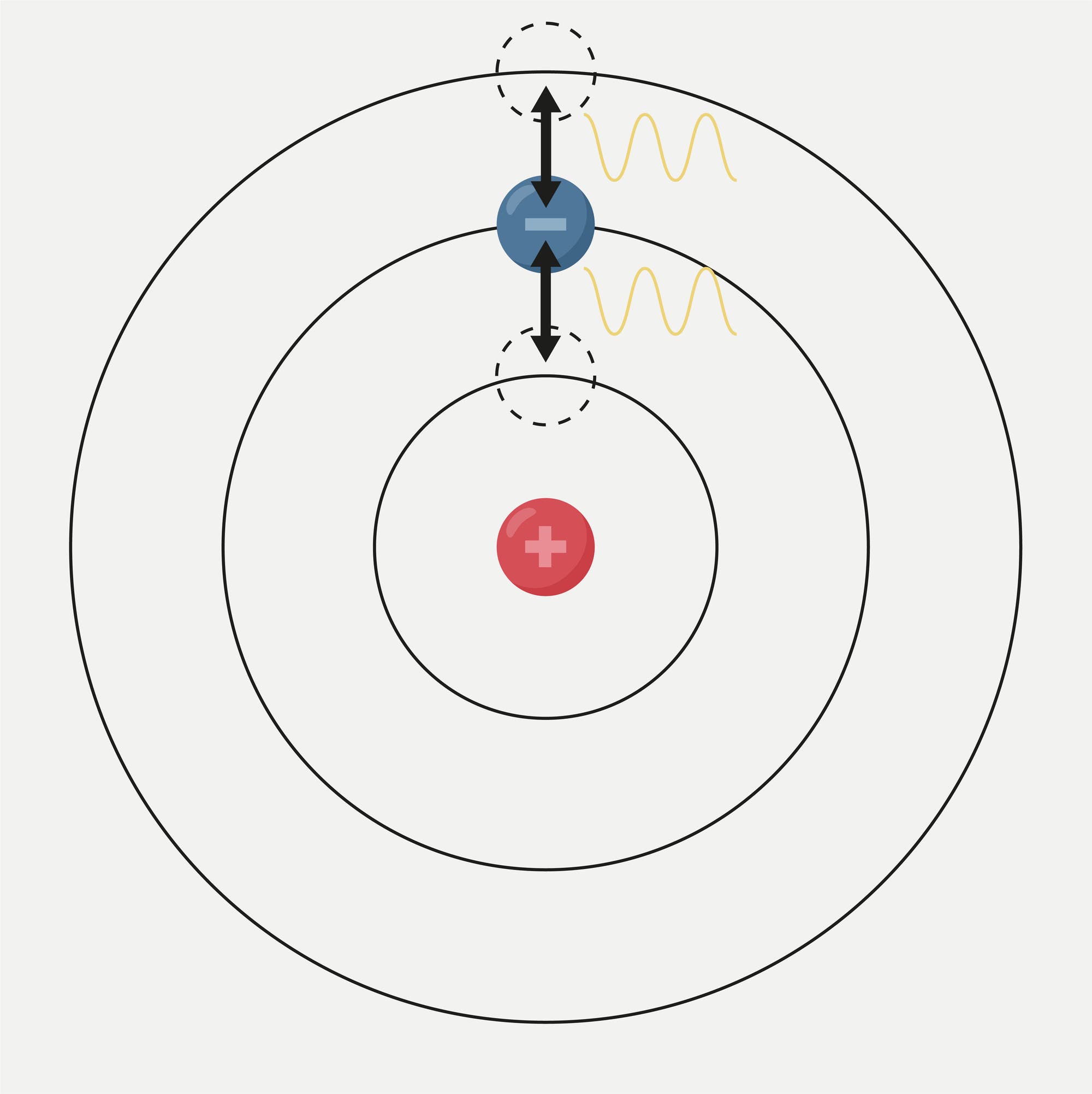 Ein schematisches Diagramm eines Atoms mit einem positiv geladenen Kern in der Mitte und mehreren konzentrischen Kreisen, die Elektronenbahnen darstellen. Ein blaues Elektron bewegt sich zwischen zwei Bahnen, wobei gelbe Wellenlinien die Emission oder Absorption von Energie anzeigen. Der Wechsel des Elektrons zwischen den Bahnen ist durch schwarze Pfeile gekennzeichnet.