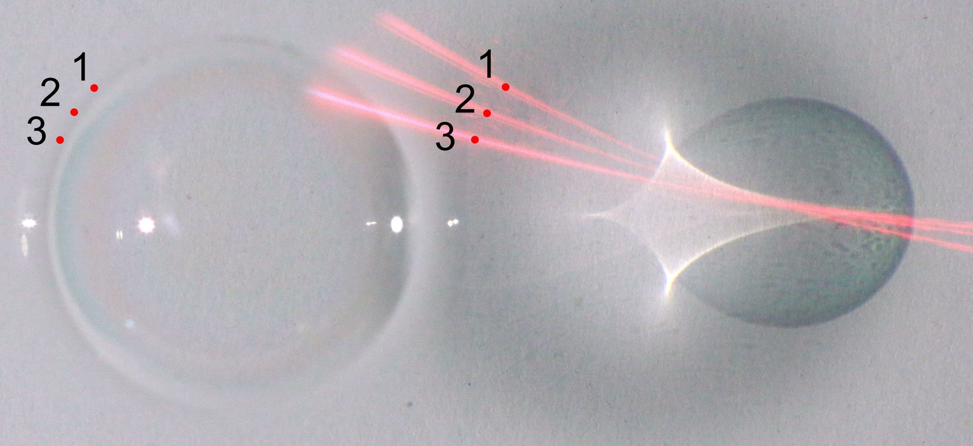 Die Lichtstrahlen, die durch die Punkte 1, 2 und 3 auf dem Meniskus der Blase gehen, werden durch je einen Laserstrahl nachgestellt. Unter Wasser nähern sich die Strahlen an und tragen zur Brennlinie auf dem Boden des Gefäßes bei, dem Leonardo-Kreuz.