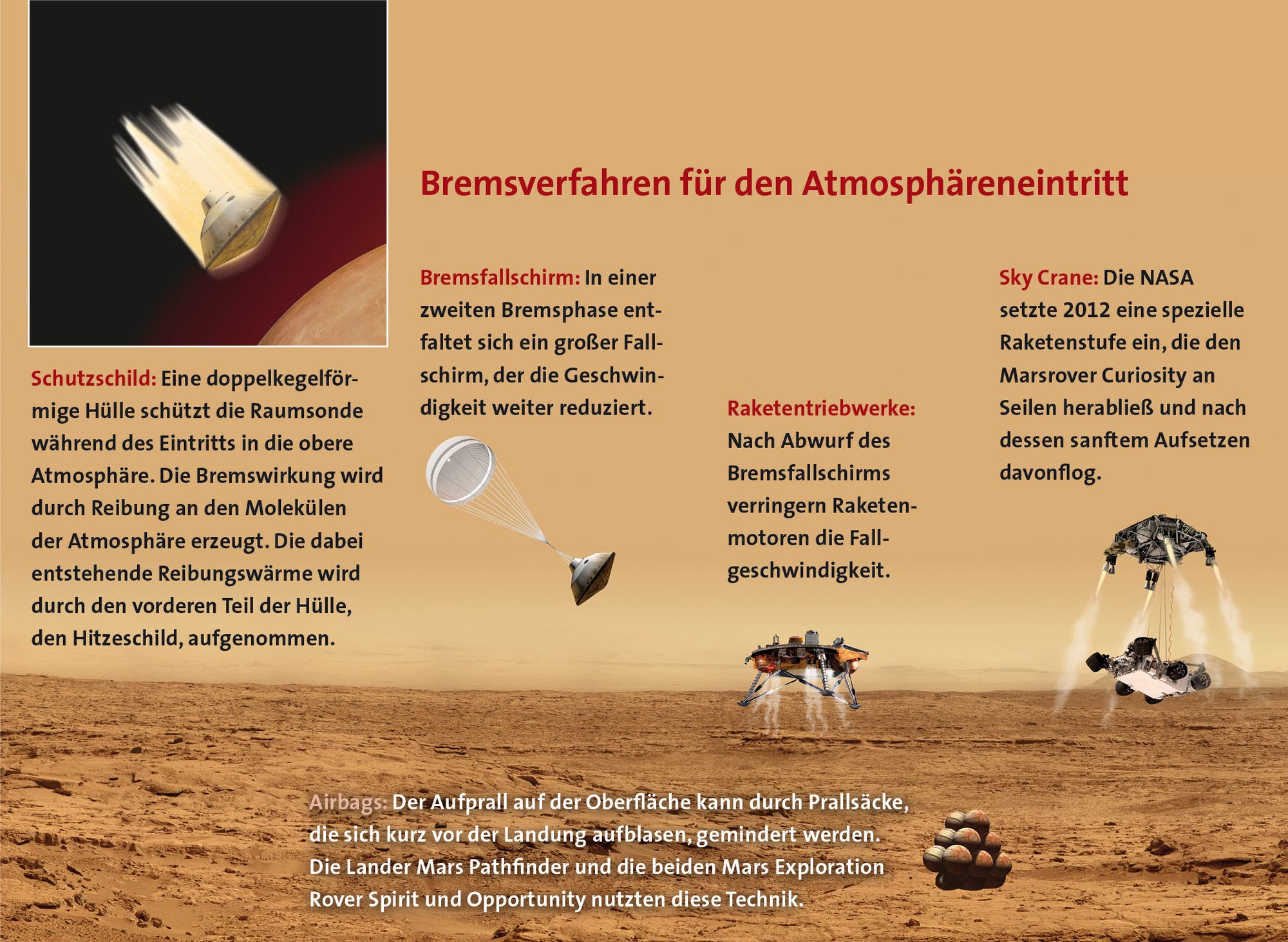 Bremsverfahren in der Marsatmosphäre