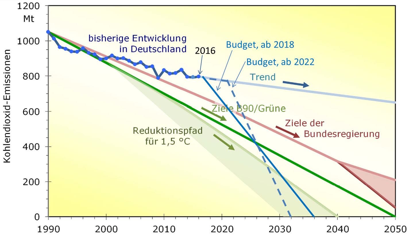 Deutsches Emissionsbudget nach Paris, verschiedene Szenarien.