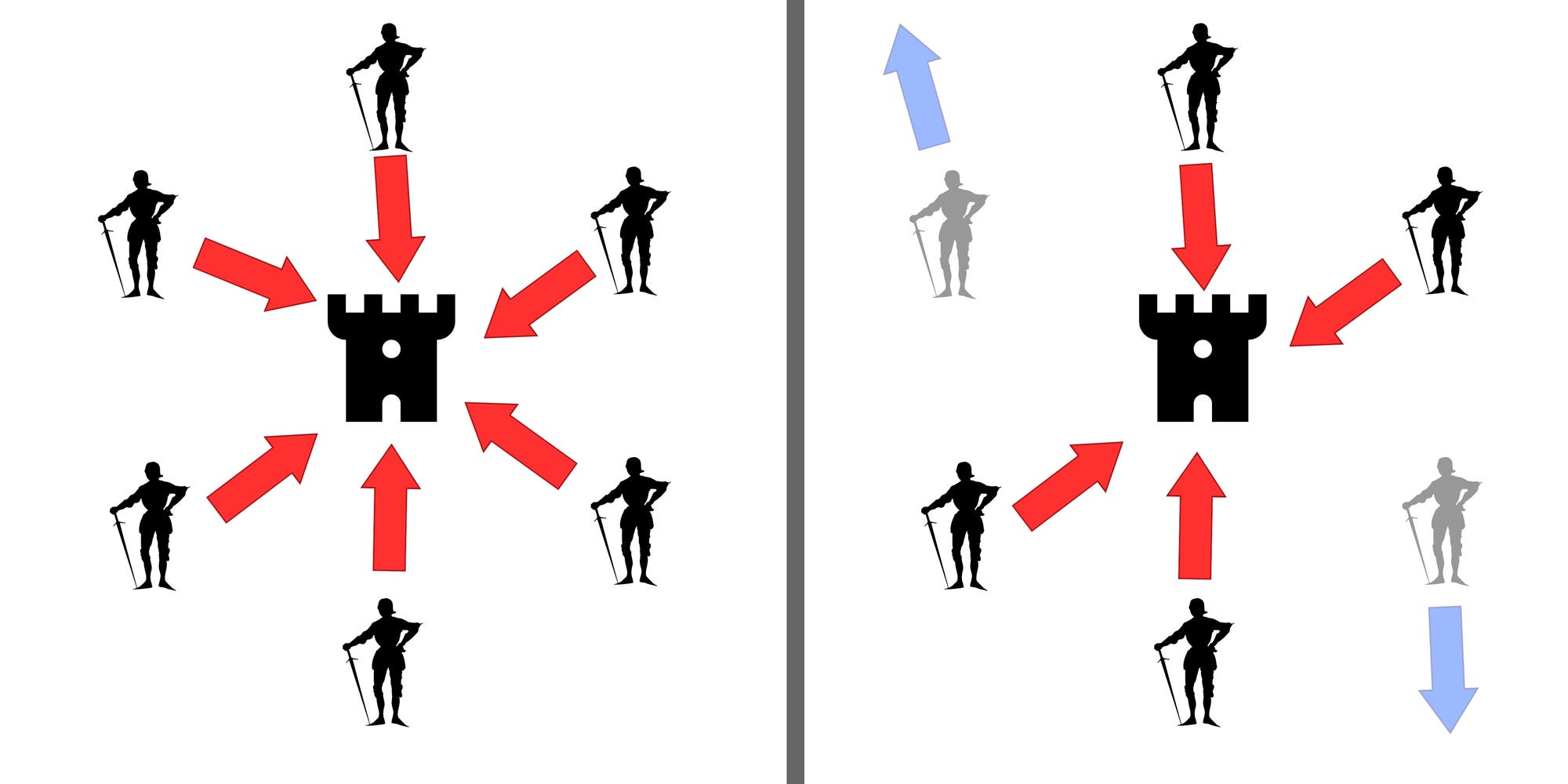 Zwei Diagramme vergleichen die Verteidigung einer Burg. Links zeigen rote Pfeile von sechs Rittern auf die Burg, was eine koordinierte Verteidigung darstellt. Rechts sind nur vier Ritter aktiv, während zwei ausgegraut sind. Ein blauer Pfeil zeigt nach oben und unten, was auf eine schwächere Verteidigung hinweist.