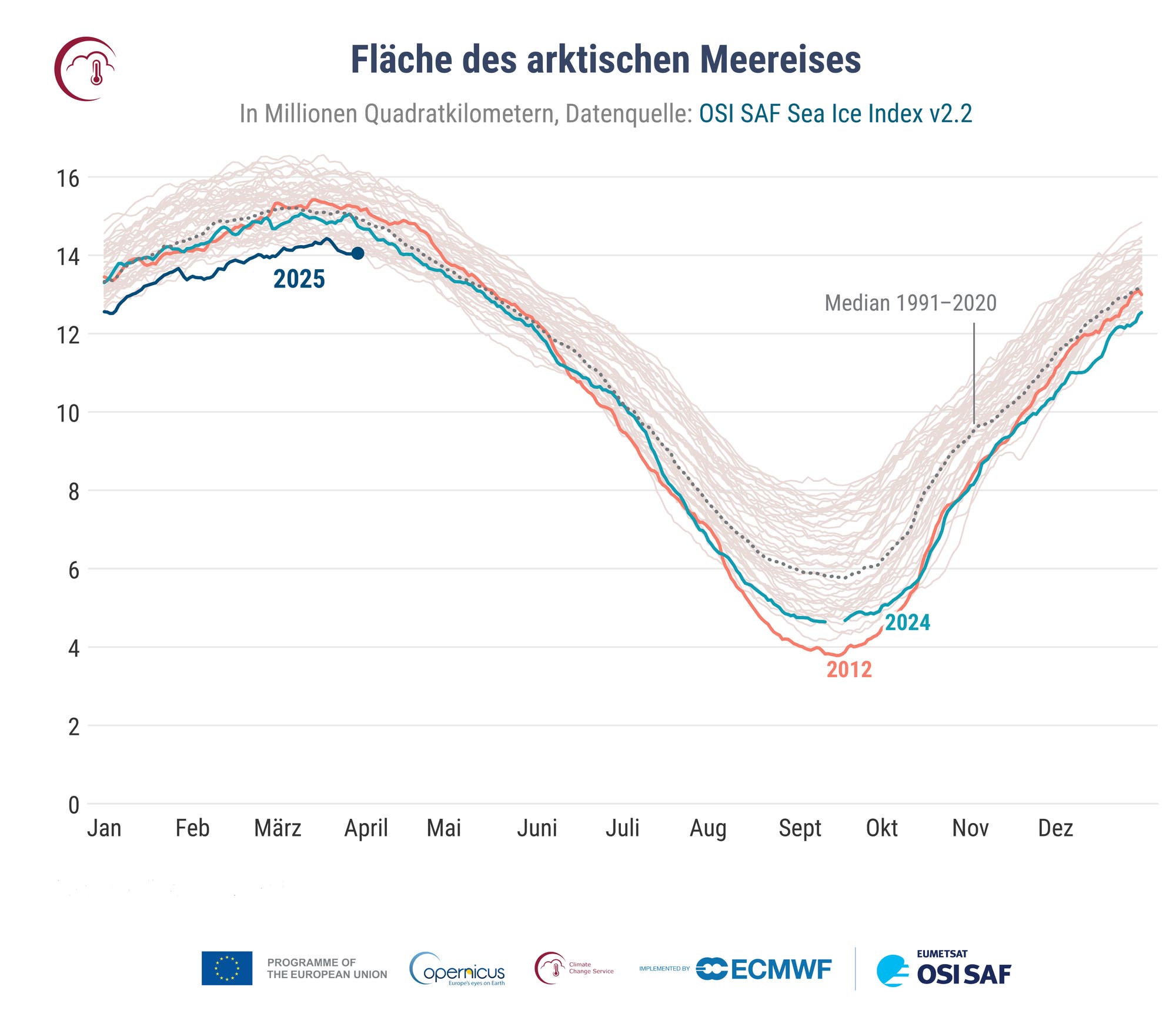 Die Grafik zeigt die Fläche des arktischen Meereises in Millionen Quadratkilometern von Januar bis Dezember, basierend auf Daten des OSI SAF Sea Ice Index v2.2. Die Jahre 2025, 2024 und 2012 sind hervorgehoben. Die Linie für 2025 zeigt einen höheren Eisstand im Vergleich zu 2012, das das niedrigste Niveau aufweist. Der Median von 1991 bis 2020 ist als gestrichelte Linie dargestellt. Die Grafik verdeutlicht saisonale Schwankungen und den langfristigen Rückgang des Meereises. 