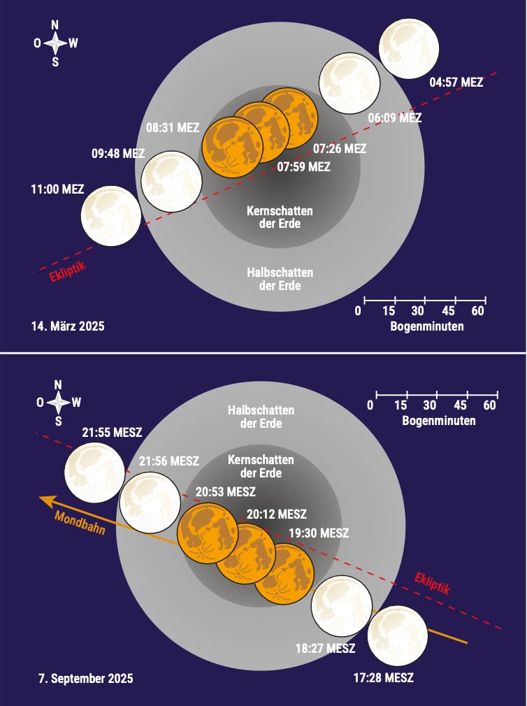 Grafische Darstellung der Mondfinsternisse des Jahres 2025