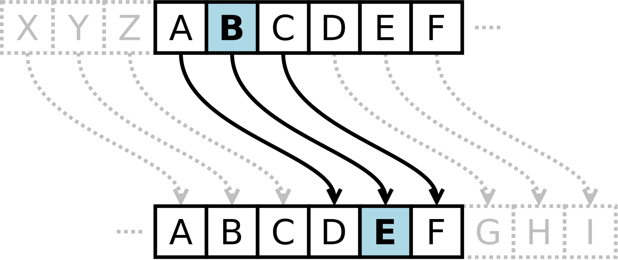 Cäsar-Chiffre mit verschobenem Alphabet