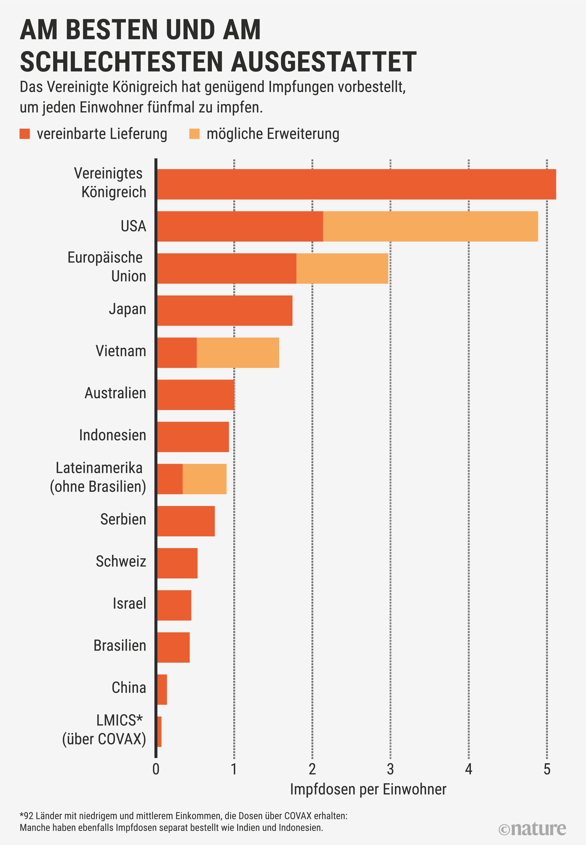 Die Grafik zeigt, wie viele Impfstoffdosen Länder vorbestellt haben.