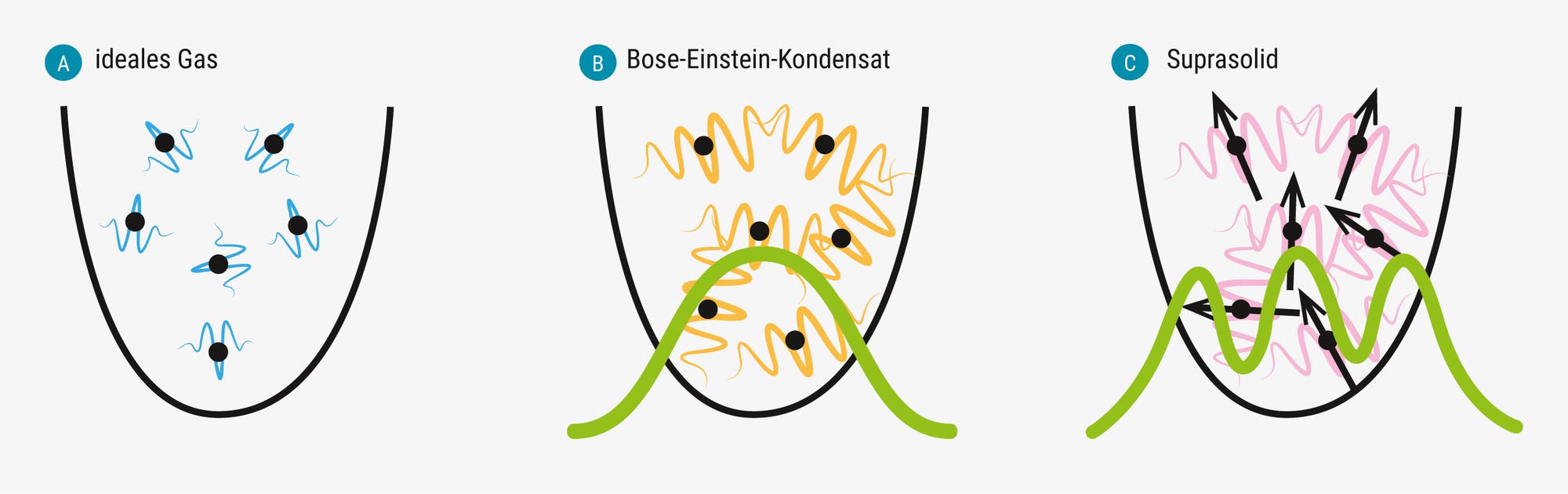 Drei Skizzen veranschaulichen verschiedene physikalische Zustände in einem Potenzialtopf. Links zeigt "A" ein ideales Gas mit blauen Partikeln, die sich zufällig bewegen. In der Mitte zeigt "B" ein Bose-Einstein-Kondensat mit gelben Wellenlinien, die eine kohärente Bewegung der Partikel darstellen. Rechts zeigt "C" einen Suprasolid mit rosa Wellenlinien und Pfeilen, die geordnete Strukturen und Bewegungen darstellen. Jede Skizze ist mit einem grünen Bogen versehen, der die Energieverteilung darstellt.