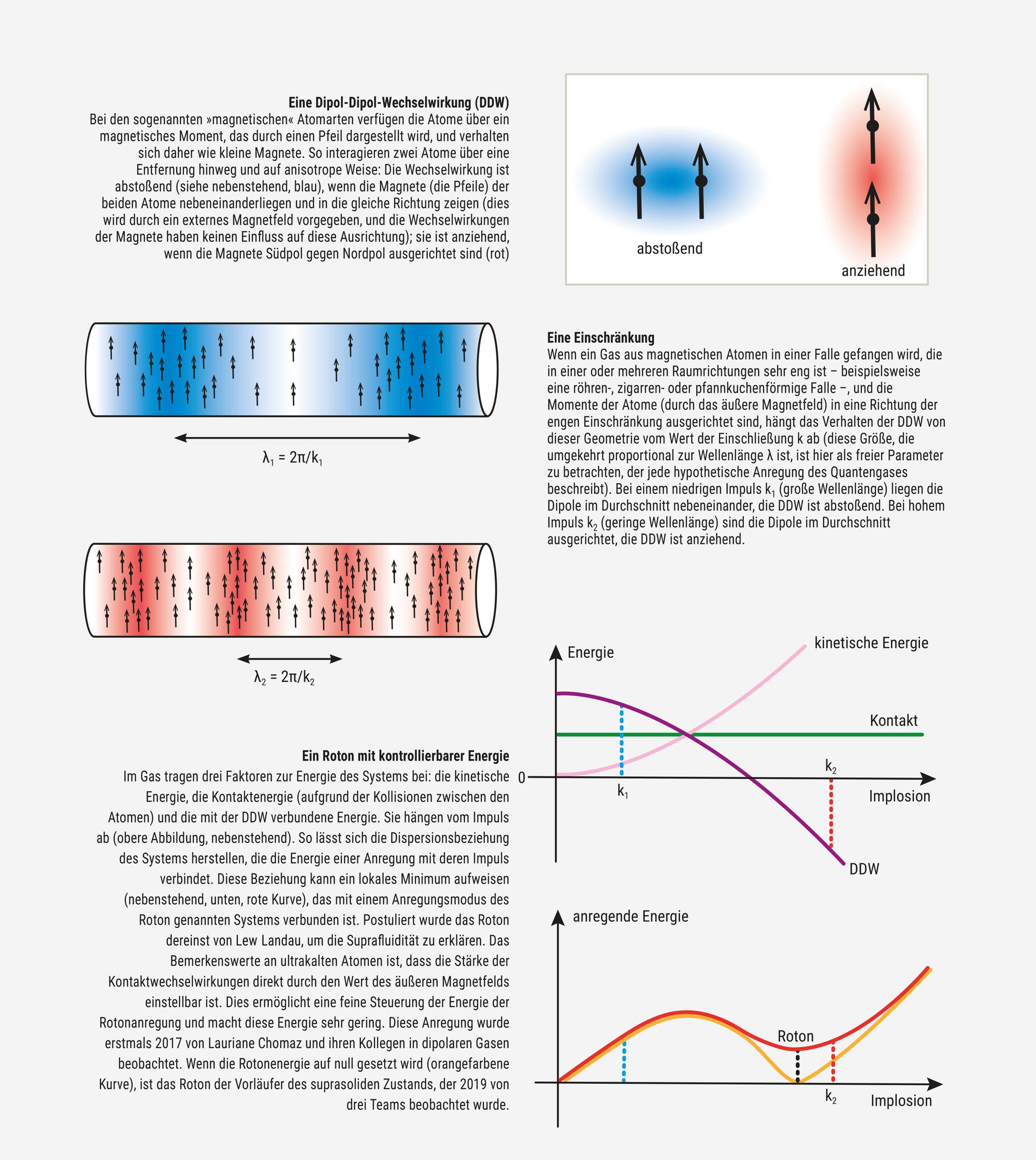 Die Abbildung zeigt eine wissenschaftliche Skizze zur Dipol-Dipol-Wechselwirkung (DDW) bei magnetischen Atomen. Oben links wird die Wechselwirkung zwischen zwei Atomen mit entgegengesetzten magnetischen Momenten dargestellt, die abstoßend (blau) oder anziehend (rot) sein kann. Rechts oben sind zwei Diagramme, die die abstoßende und anziehende Wechselwirkung visualisieren. Unten links zeigt eine schematische Darstellung die Ausrichtung der Atome in einem Magnetfeld, wobei die Wellenlängen λ₁ und λ₂ angegeben sind. Rechts unten veranschaulicht ein Diagramm die Beziehung zwischen Energie und Impuls, einschließlich der kinetischen Energie, Kontaktenergie und anregenden Energie, mit Bezug auf das Konzept eines Rotons. Textblöcke erläutern die physikalischen Konzepte und die Bedeutung der Wechselwirkungen.