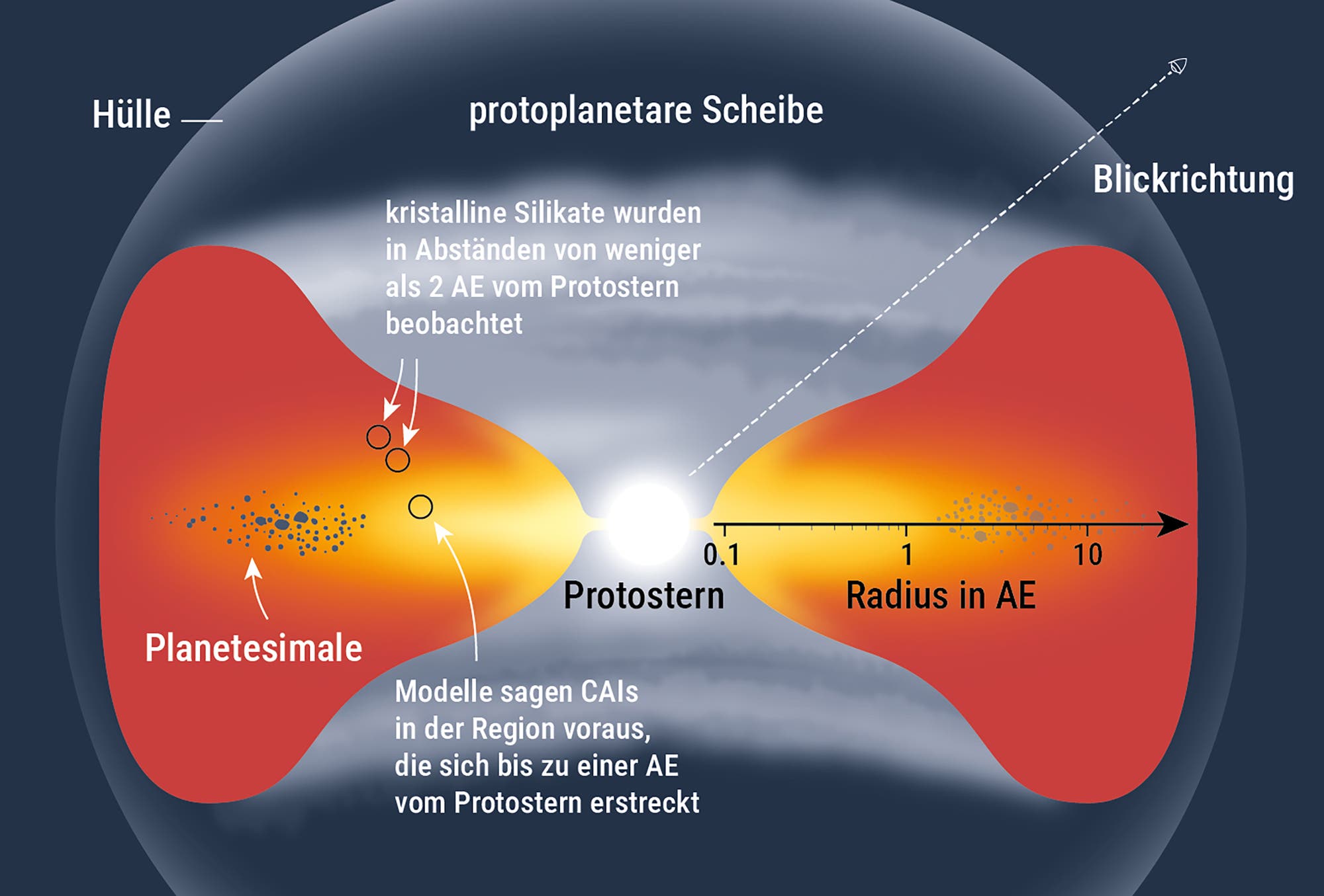 Diagramm eines Protosterns und seiner Umgebung. In der Mitte befindet sich ein heller Protostern, umgeben von einer protoplanetaren Scheibe. Links und rechts des Protosterns sind zwei orange-rote Regionen dargestellt, die die Verteilung von Planetesimalen und anderen Materialien zeigen. Links sind Planetesimale und kristalline Silikate in einer Region unter 2,2 AE vom Protostern zu sehen. Rechts zeigt eine Skala den Radius in Astronomischen Einheiten (AE) von 0,1 bis 10. Modelle sagen CAIs in einem Bereich voraus, der sich bis etwa 1 AE vom Protostern erstreckt. Oben sind ein graues Band als Hülle und eine gestrichelte Linie als Sichtlinie markiert.