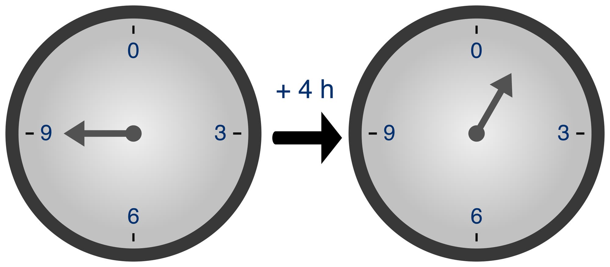 In der Uhrzeit-Arithmetik ergibt 9 + 4 = 1.