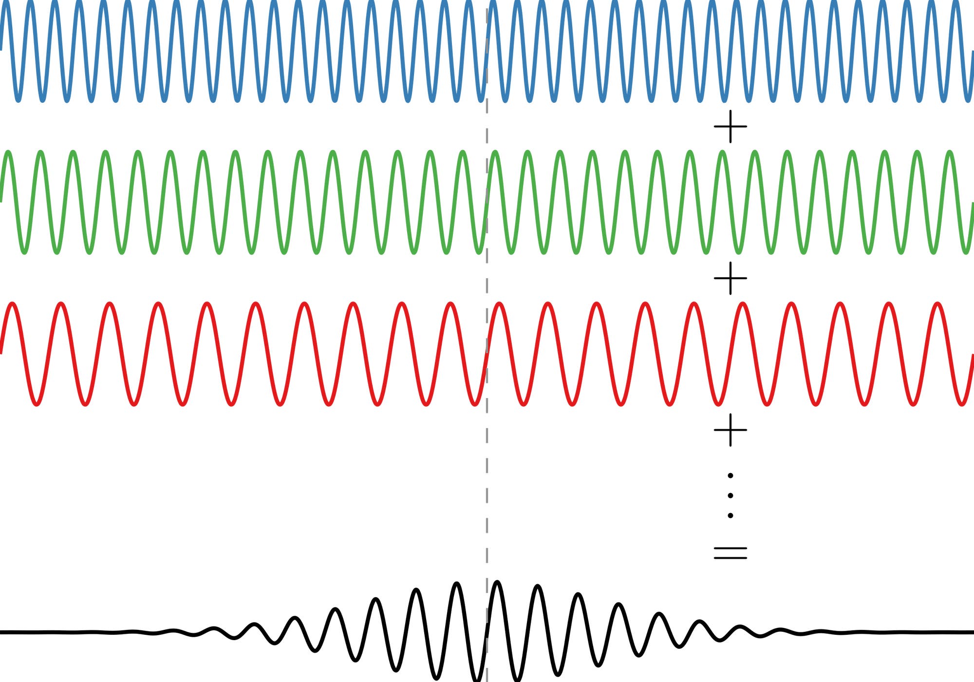 Eine wissenschaftliche Abbildung zeigt die Überlagerung von vier Sinuswellen unterschiedlicher Frequenz und Amplitude. Die oberste Welle hat die größte Amplitude und ist mit "Phase" und "Amplitude" beschriftet. Darunter folgen drei weitere Wellen mit zunehmender Frequenz. Zwischen den Wellen sind Pluszeichen dargestellt, die auf die Addition der Wellen hinweisen. Die unterste Welle zeigt das Ergebnis der Überlagerung, eine komplexe Wellenform.