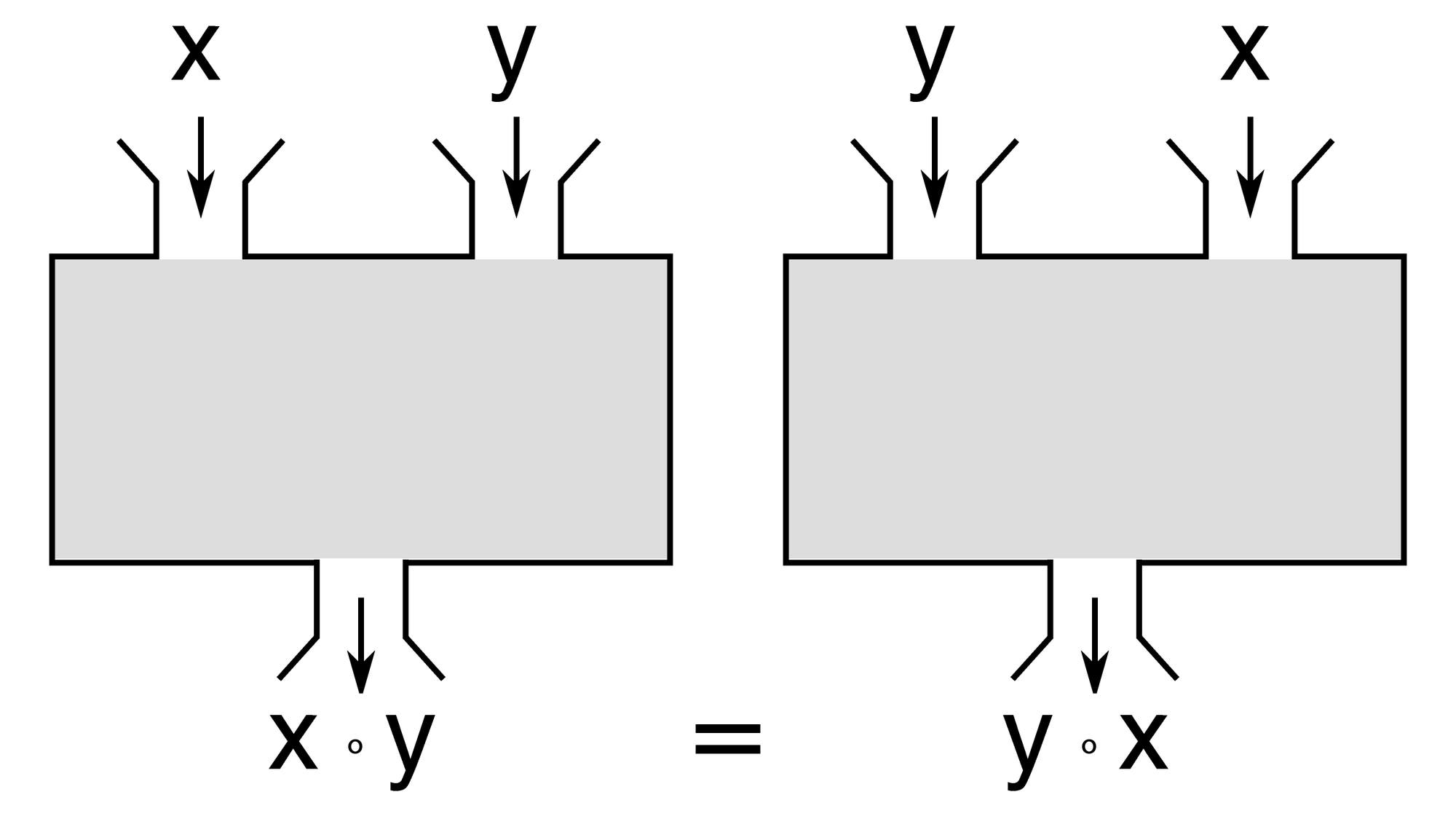 Darstellung von Kommutativität
