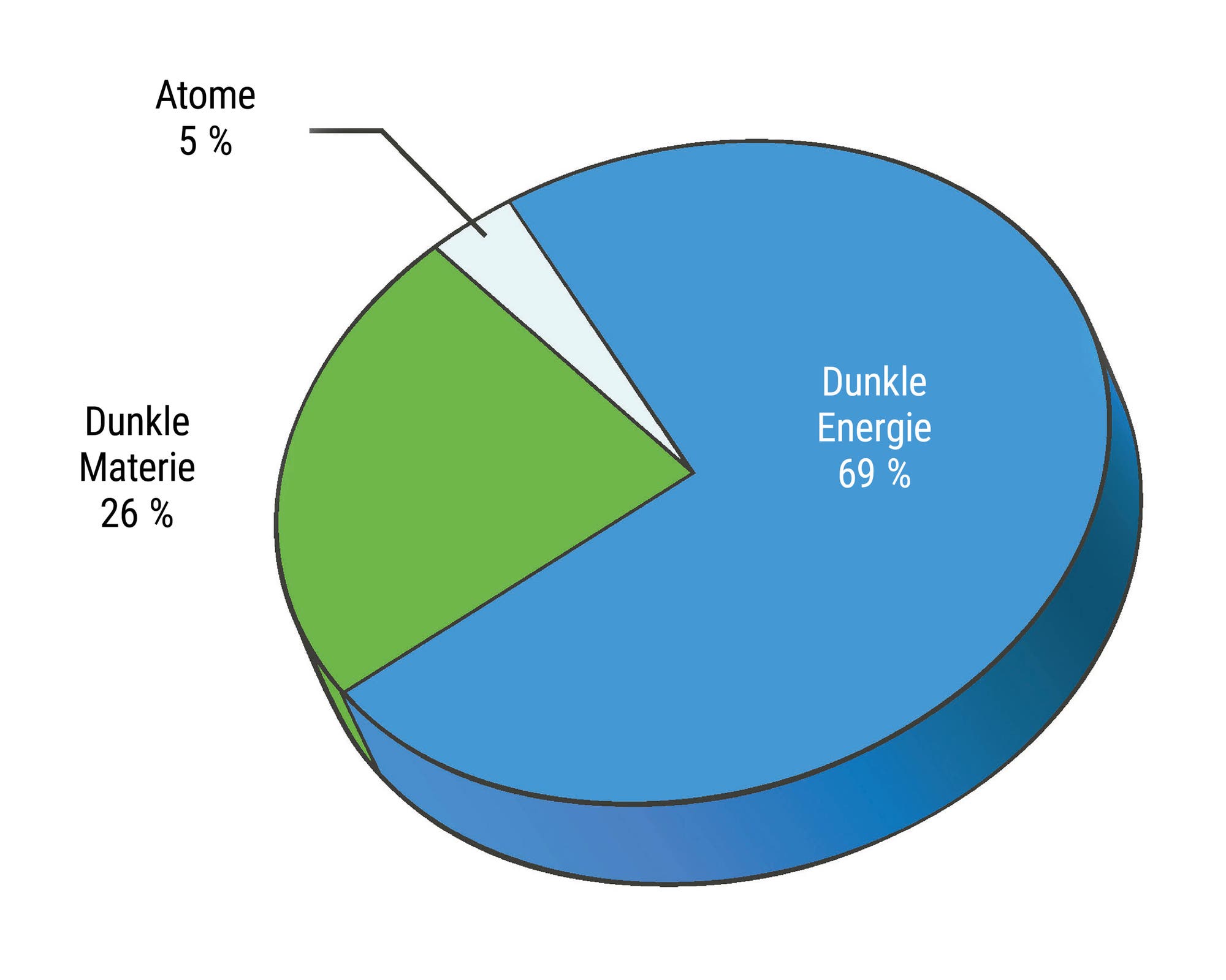 Tortendiagramm in blau/grün: Anteil Dunkler Energie 69 %, Dunkle Marterie 26 % und  Atome 5 %.