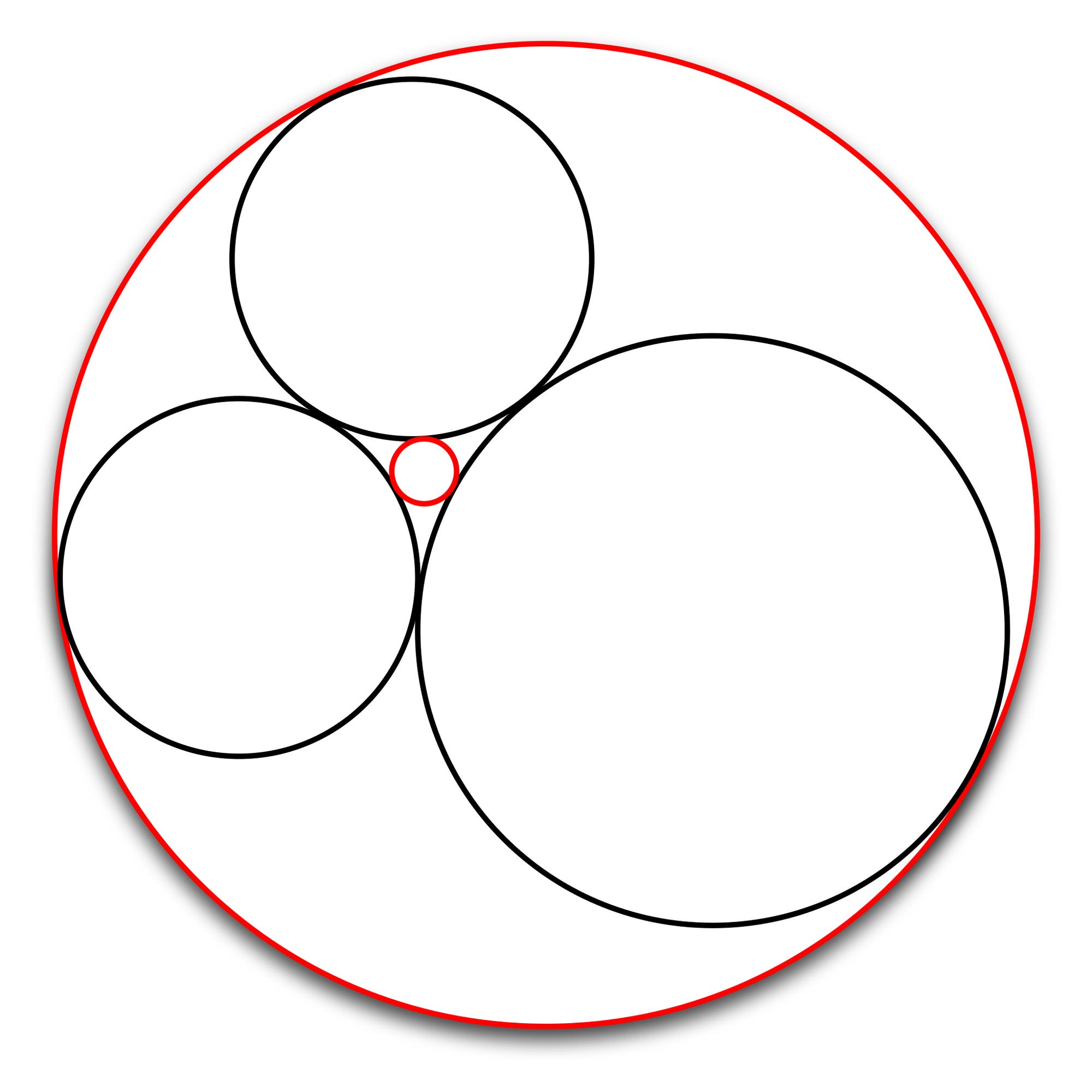 Ein geometrisches Diagramm zeigt fünf Kreise, die sich berühren. Vier schwarze Kreise sind innerhalb eines größeren roten Kreises angeordnet. Drei der schwarzen Kreise sind groß und berühren sich gegenseitig sowie den äußeren roten Kreis. Ein kleinerer schwarzer Kreis befindet sich zwischen den drei großen Kreisen. Ein weiterer kleiner roter Kreis ist zwischen den großen schwarzen Kreisen und dem äußeren roten Kreis platziert. Die Anordnung veranschaulicht das Konzept der tangentialen Kreise.