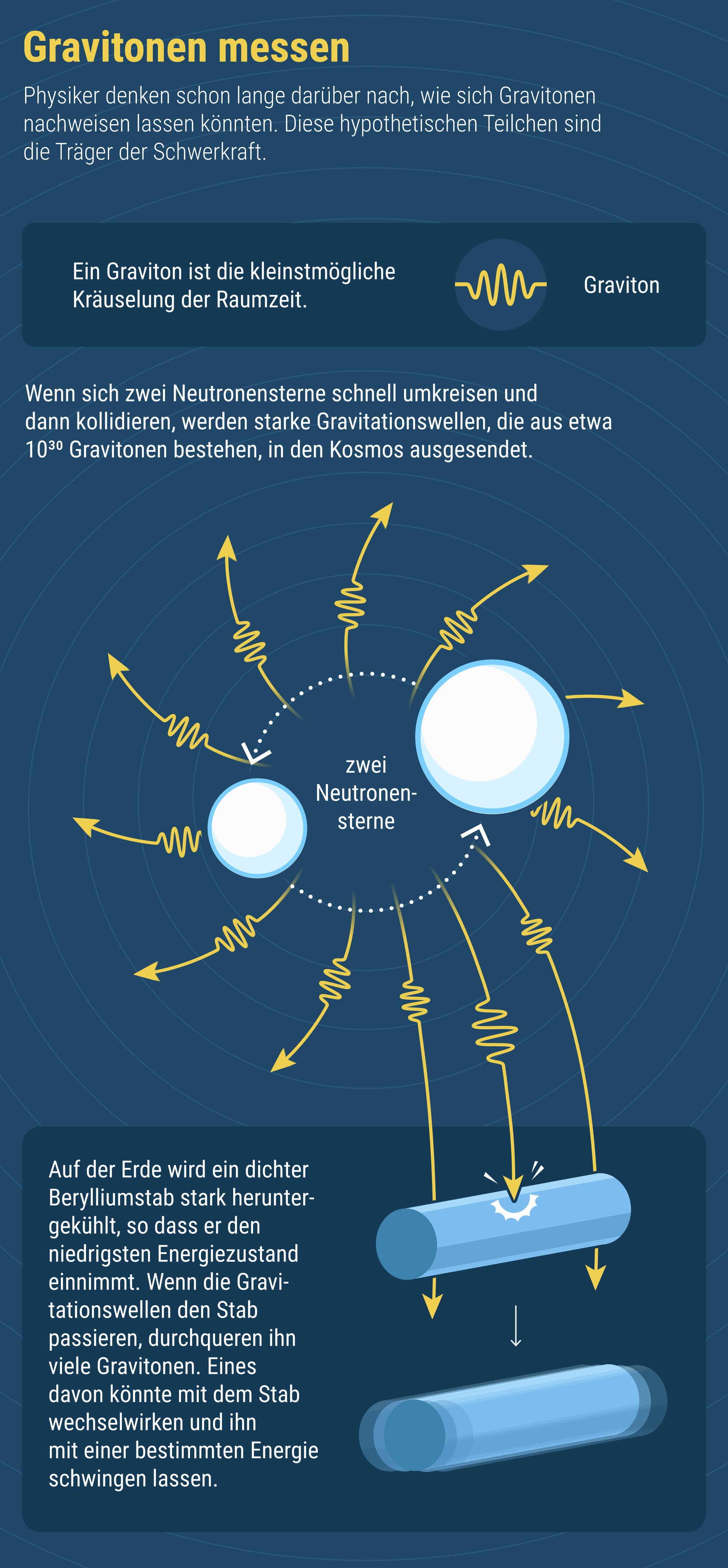 Gravitonmessung