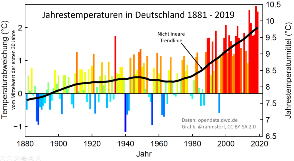 Abb. 1. Jahreswerte der mittlerenTemperaturen in Deutschland seit 1881.