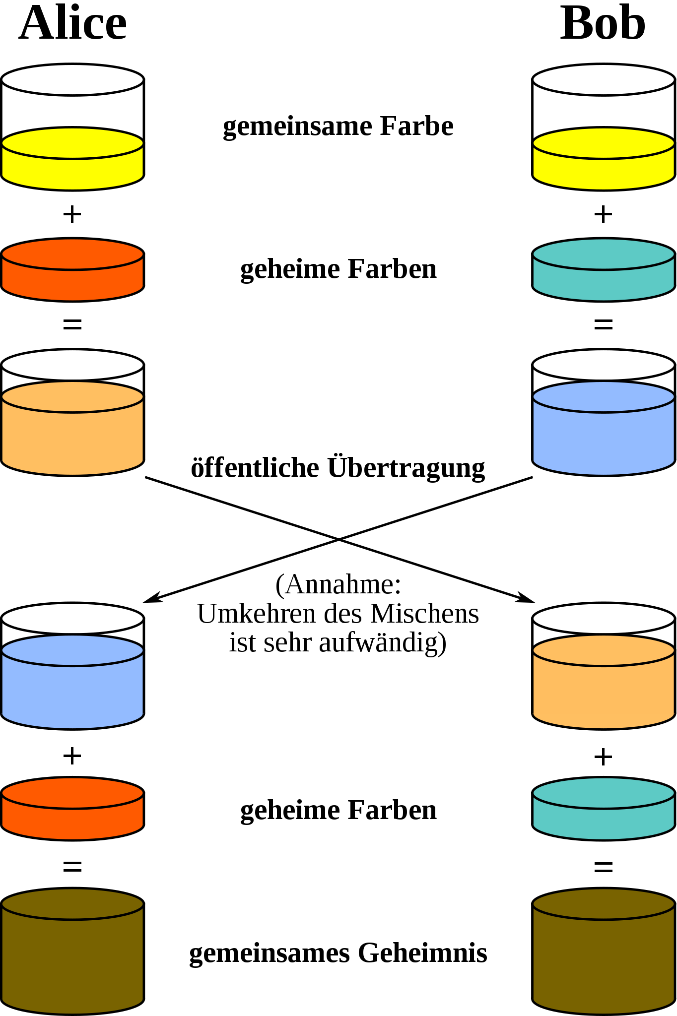 Anschauliche Erklärung des Diffie-Hellman-Algorithmus mit Farbeimern