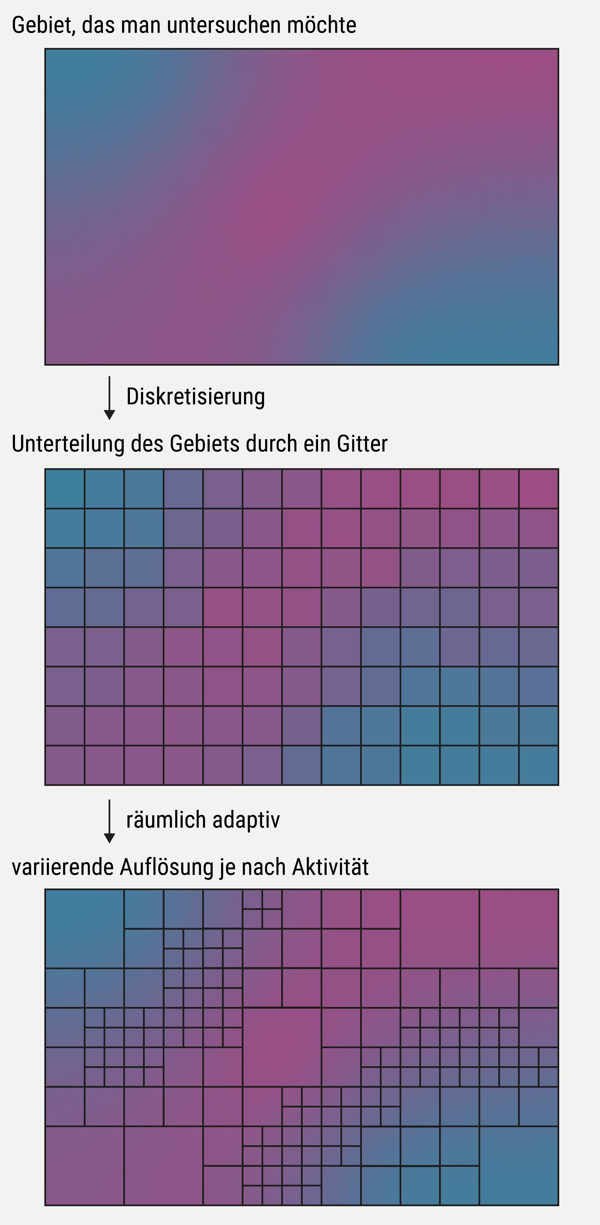 Ein dreiteiliges Flussdiagramm zeigt den Prozess der Diskretisierung eines Gebiets. Oben ist ein farbiges Rechteck mit der Beschriftung "Gebiet, das man untersuchen möchte". Darunter folgt ein Gitter, das das Gebiet in gleichmäßige Quadrate unterteilt, mit der Beschriftung "Diskretisierung". Im unteren Teil wird das Gitter räumlich adaptiv angepasst, wobei die Auflösung je nach Aktivität variiert. Die Beschriftung lautet "räumlich adaptiv, variierende Auflösung je nach Aktivität".