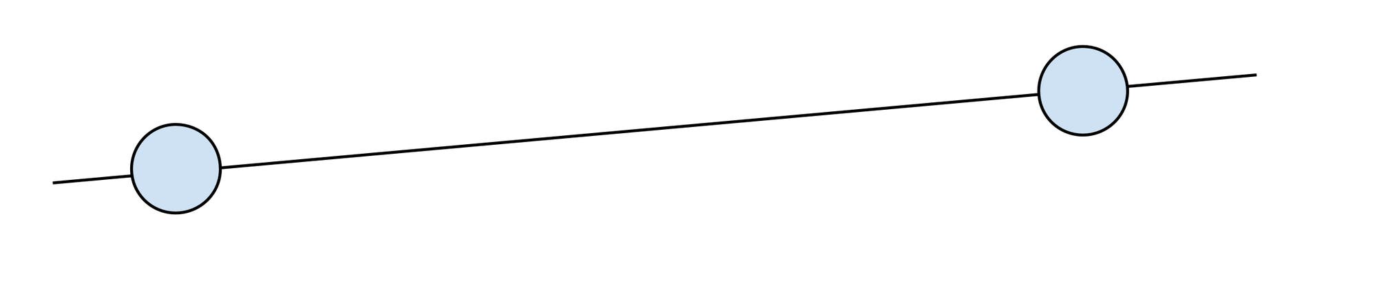 Eine schräge Linie verbindet zwei hellblaue Kreise auf weißem Hintergrund. Der linke Kreis ist unten und der rechte Kreis oben, was eine ansteigende Diagonale bildet.