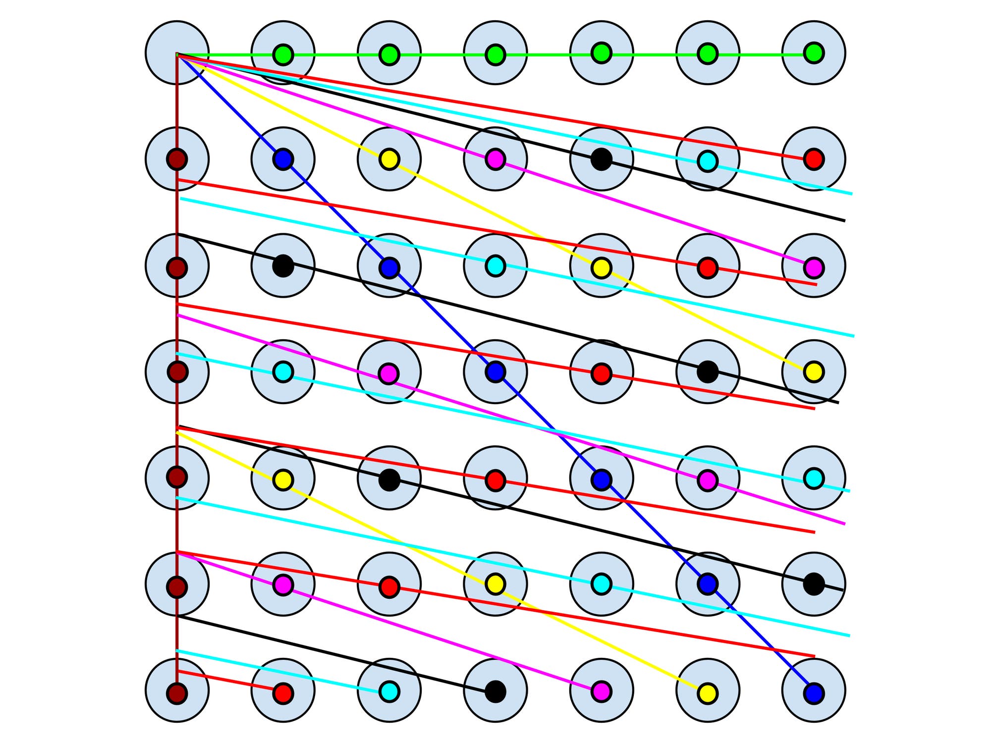 Ein Diagramm zeigt ein Gitter aus Kreisen, die in einem quadratischen Muster angeordnet sind. Jeder Kreis enthält einen kleineren, farbigen Punkt. Verschiedene farbige Linien verbinden die Kreise diagonal, horizontal und vertikal, was auf ein Netzwerk oder ein Verbindungsmuster hinweist. Die Linien sind in Farben wie Rot, Blau, Gelb, Schwarz und Cyan dargestellt. Die Anordnung und Verbindung der Kreise könnte auf ein komplexes System oder einen Algorithmus hinweisen.