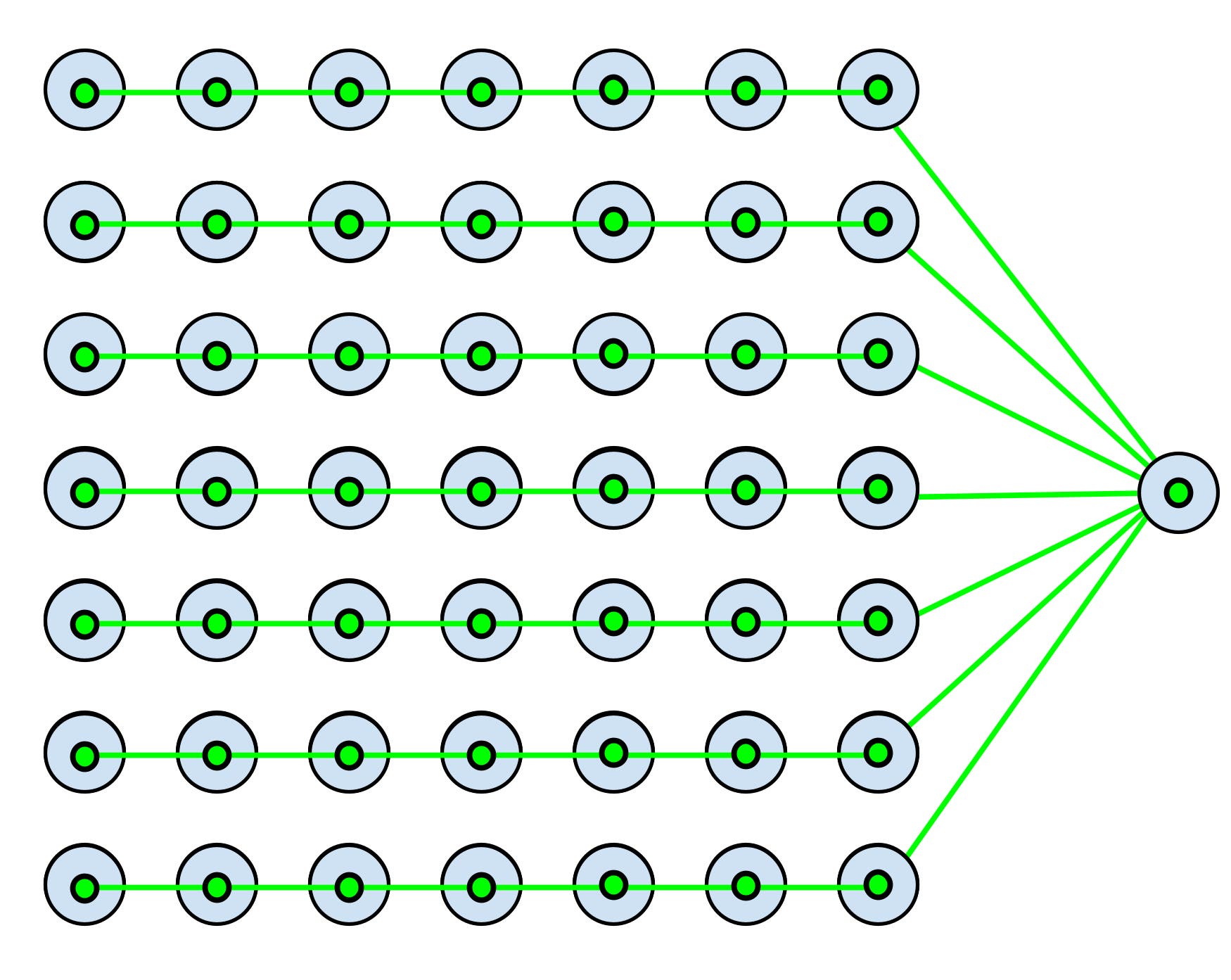Ein Diagramm zeigt ein neuronales Netzwerk mit mehreren Schichten. Links befinden sich fünf horizontale Reihen mit jeweils acht blauen Kreisen, die durch grüne Linien verbunden sind. Diese Reihen repräsentieren die Neuronen in den Eingabeschichten. Rechts führen grüne Linien von jedem Neuron zu einem einzelnen Neuron, das die Ausgabeschicht darstellt. Das Bild veranschaulicht die Struktur und Verbindung eines vollständig verbundenen neuronalen Netzwerks.