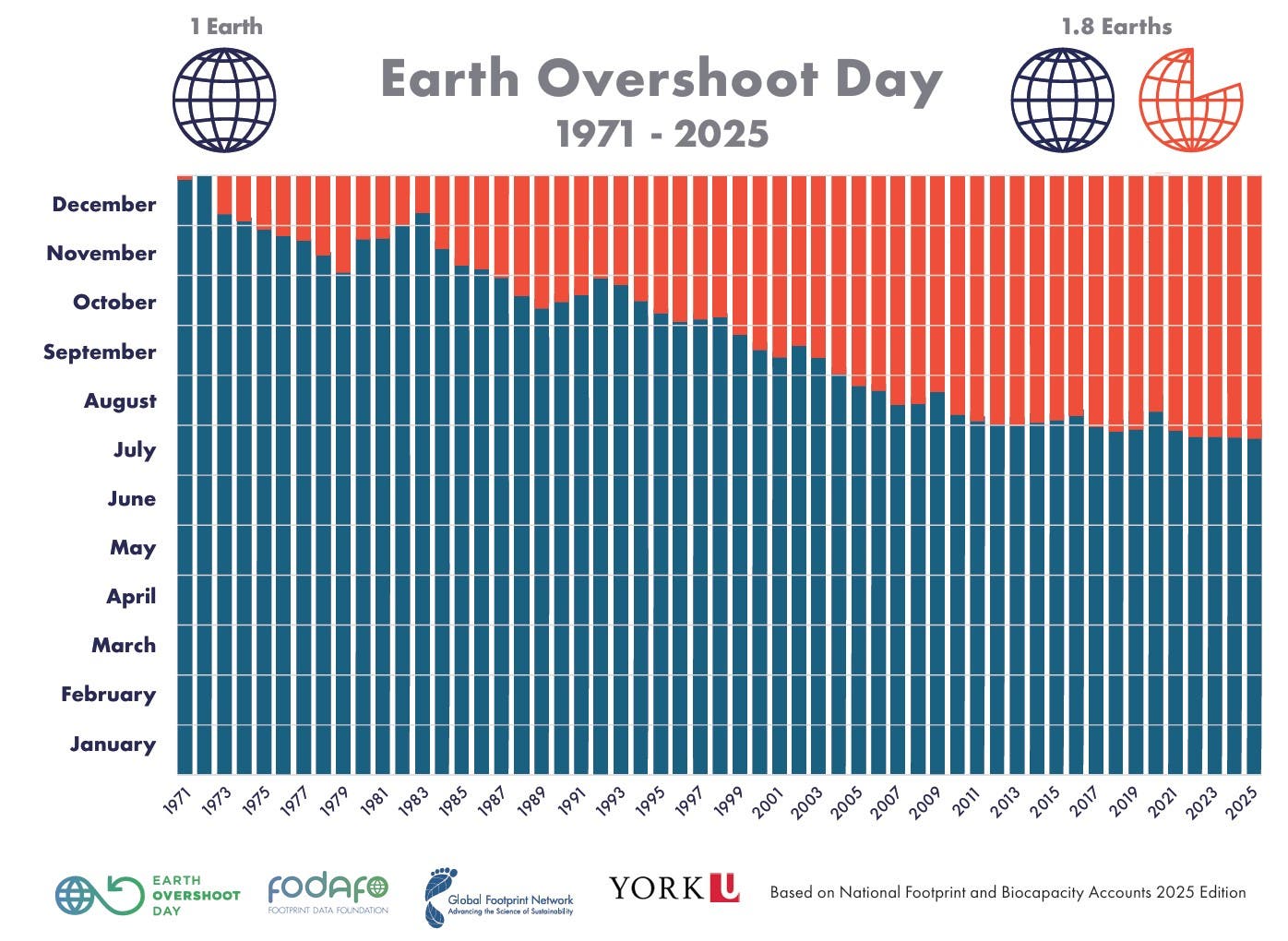 Das Bild zeigt ein Balkendiagramm, das den Earth Overshoot Day von 1971 bis 2025 darstellt. Die vertikale Achse zeigt die Monate des Jahres, während die horizontale Achse die Jahre von 1971 bis 2025 darstellt. Die Balken sind in zwei Farben unterteilt: Blau repräsentiert die Zeit im Jahr, in der die Ressourcen der Erde nachhaltig genutzt werden, und Rot zeigt die Zeit, in der der Verbrauch die Kapazität der Erde übersteigt. Im Lauf der Jahre verschiebt sich der Earth Overshoot Day zunehmend in die erste Jahreshälfte, was auf einen steigenden Ressourcenverbrauch hinweist. Oben rechts sind Symbole für "1 Earth" und "1.8 Earths" abgebildet. Unten sind Logos von Earth Overshoot Day, Footprint Data Foundation, Global Footprint Network und York University zu sehen.