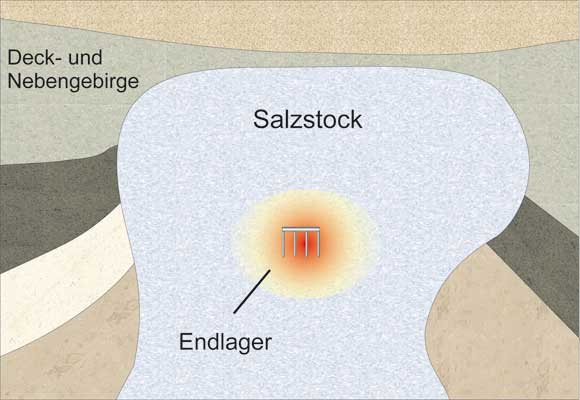 Schema des Salzstocks