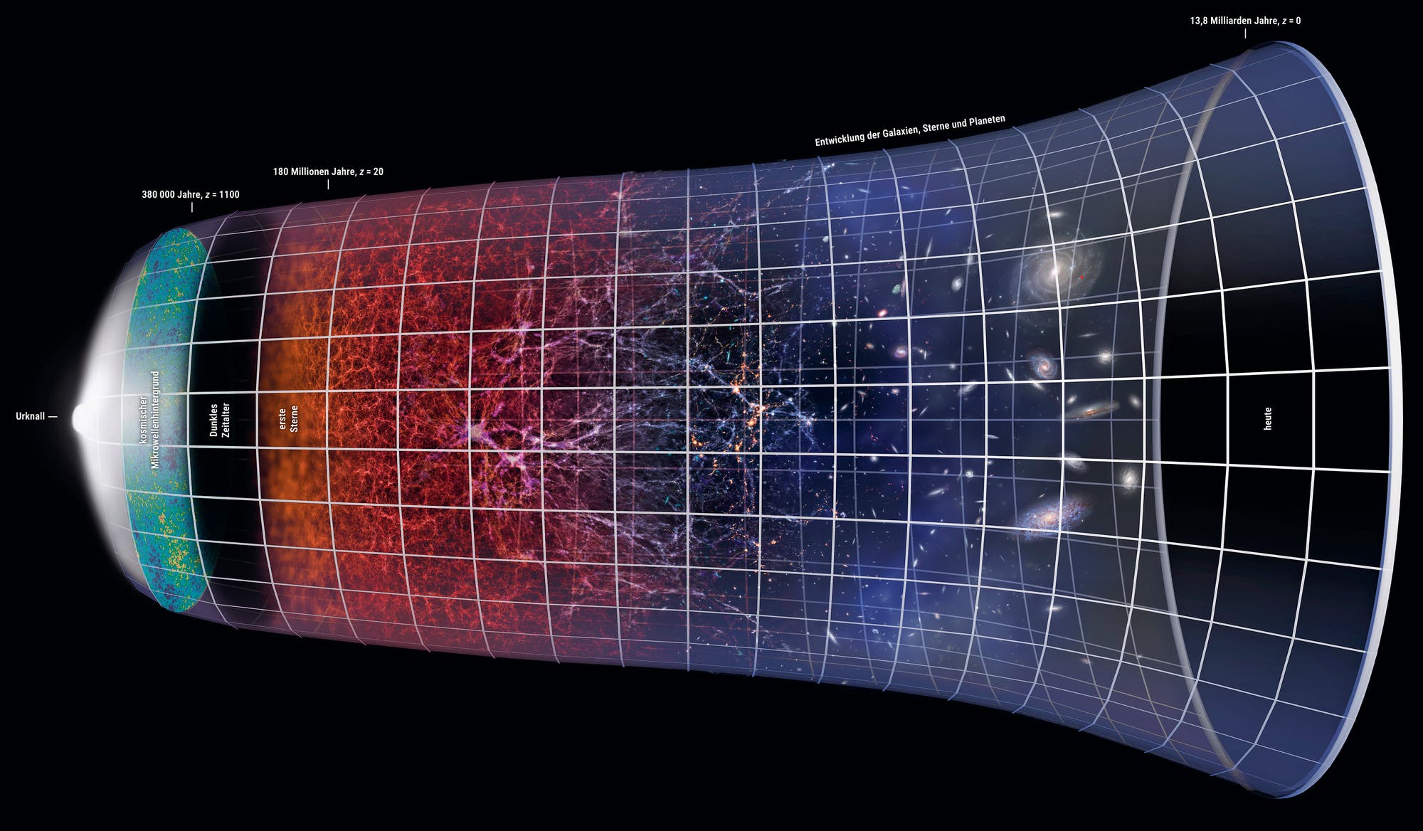 Darstellung der Expansion des Universums seit dem Urknall. Die Abbildung zeigt eine zeitliche Entwicklung von links nach rechts, beginnend mit Quantenfluktuationen, gefolgt von der Inflation und der Hintergrundstrahlung nach 380.000 Jahren. Es folgt das dunkle Zeitalter, die Entstehung von Galaxien und Planeten, bis hin zur beschleunigten Expansion durch dunkle Energie. Die Zeitachse am unteren Rand zeigt 13,7 Milliarden Jahre.