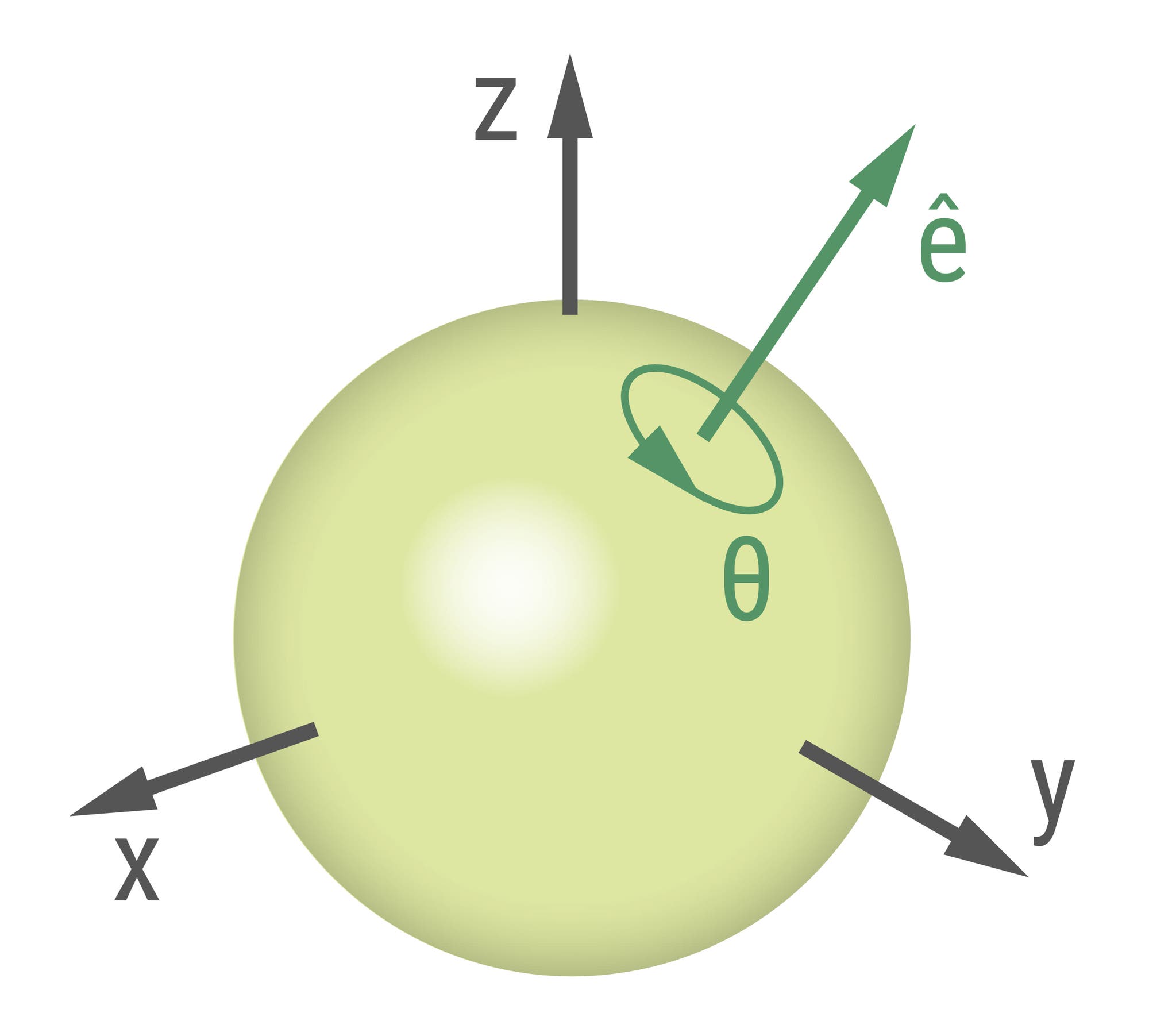Eine 3D-Darstellung einer hellgrünen Kugel mit einem Koordinatensystem. Die Achsen sind mit x, y und z beschriftet. Ein Vektor, bezeichnet mit ê, zeigt von der Kugeloberfläche weg. Ein Winkel θ ist zwischen dem Vektor und der z-Achse markiert. Die Darstellung veranschaulicht die räumliche Orientierung und Winkelbeziehung in einem dreidimensionalen Raum.