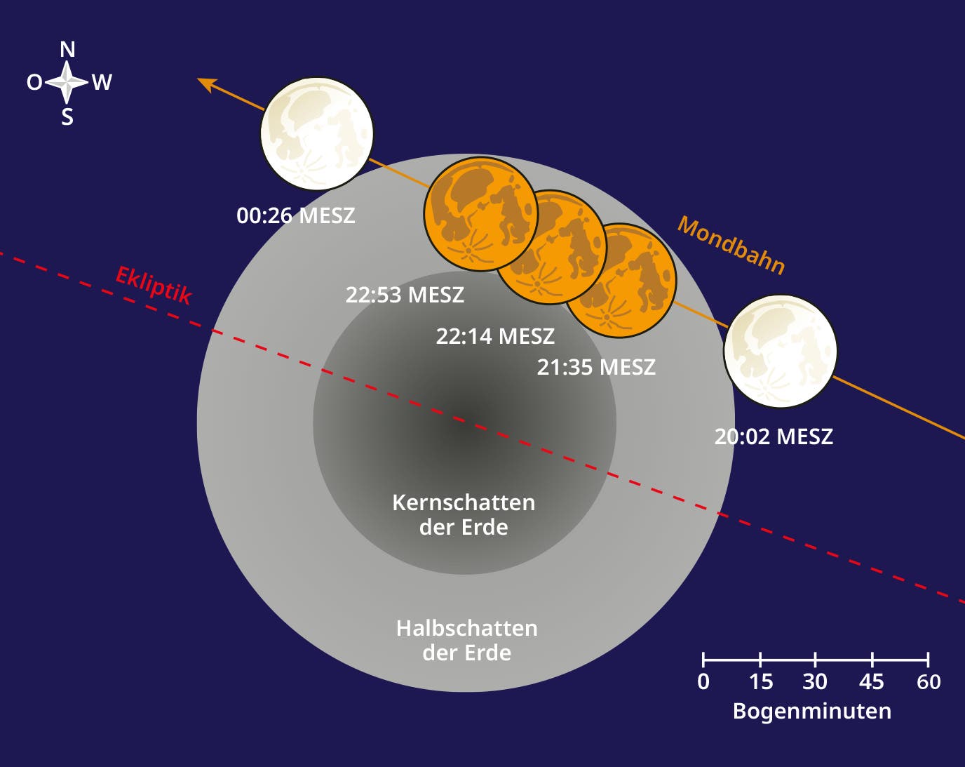 Grafische Darstellung des zeitlichen Verlaufs der partiellen Mondfinsternis. Man sieht den Halb- und Kernschatten der Erde und die Position des Mondes zu verschiedenen Zeitpunkten.