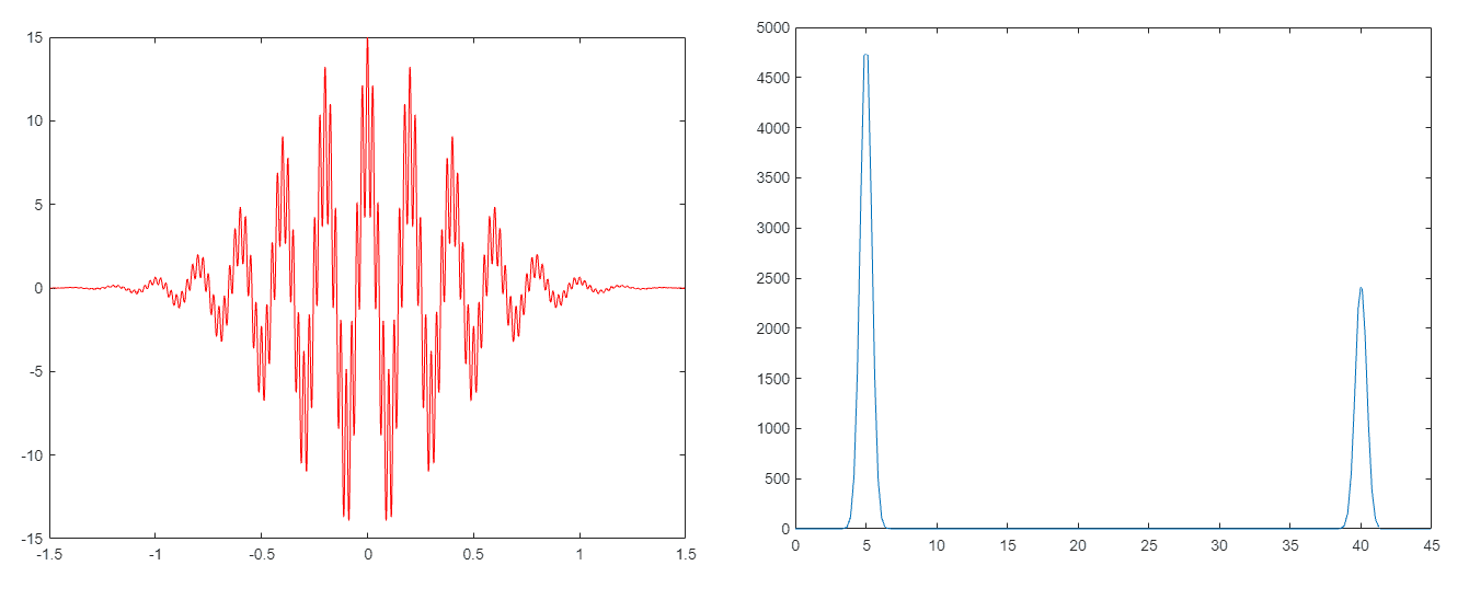 Ein Signal und seine Fourier-Transformation