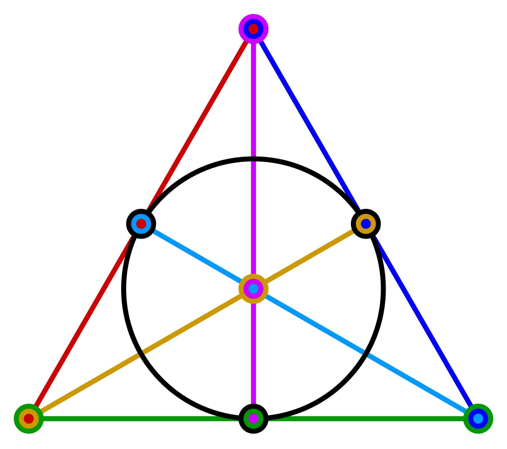 Ein gleichseitiges Dreieck mit einem umschriebenen Kreis in der Mitte. Die Ecken des Dreiecks sind durch farbige Linien verbunden: Rot, Blau und Grün. Der Kreis ist schwarz umrandet und berührt die Mittelpunkte der Dreiecksseiten. Innerhalb des Dreiecks verlaufen Linien von den Ecken zum Mittelpunkt des Kreises, die in Magenta, Hellblau und Gold dargestellt sind. Die Schnittpunkte der Linien sind durch farbige Kreise hervorgehoben.