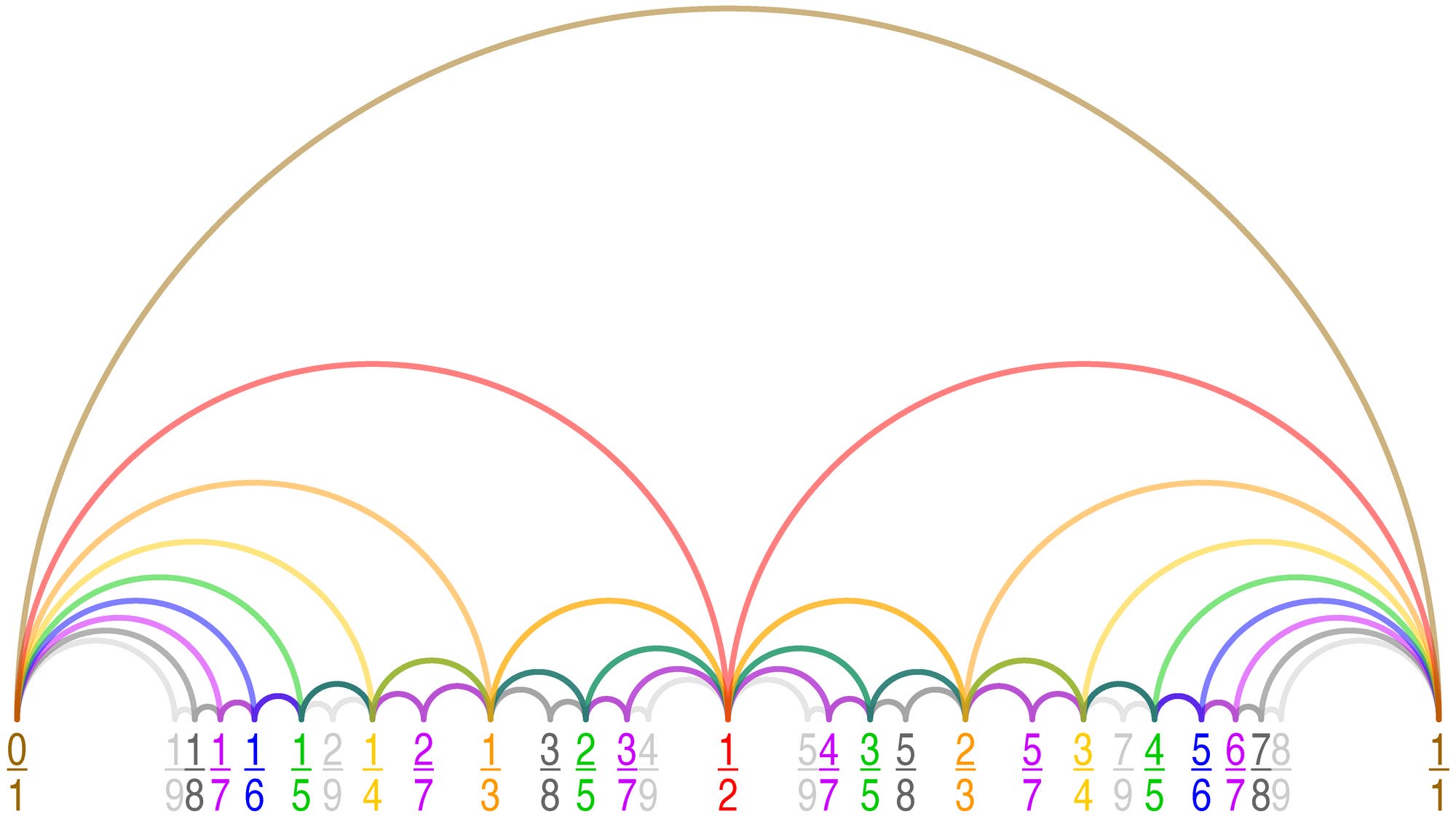 Farey-Folge für n = 9