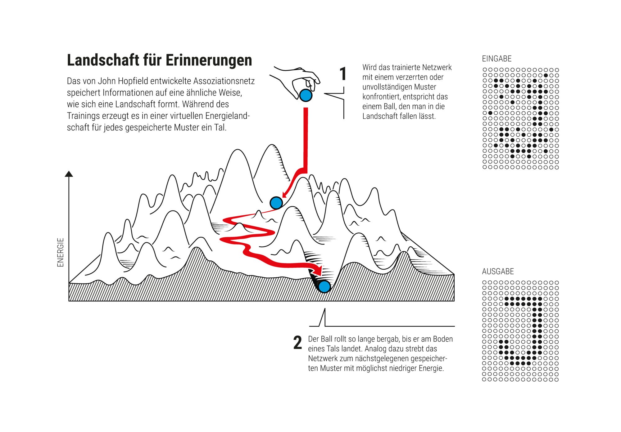 Illustration einer Landschaft für Erinnerungen als Analogie für das Training von Netzwerken. Wird das trainierte Netzwerk mit einem verzerrten oder unvollständigen Muster konfrontiert, entspricht das einem Ball, den man in die Landschaft fallen lässt. Der Ball rollt so lange bergab, bis er am Boden eines Tals landet. Analog dazu strebt das Netzwerk zum nächstgelegenen gespeicherten Muster mit möglichst niedriger Energie.