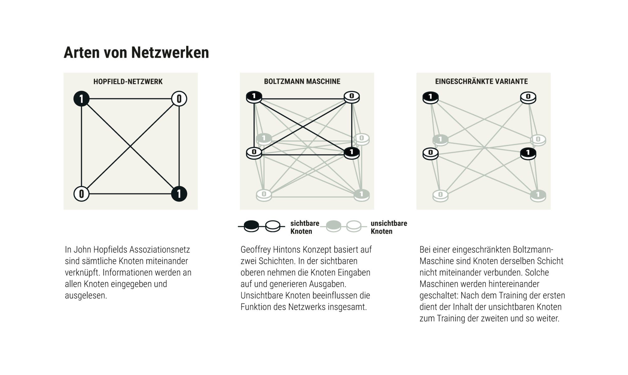 Schema von Netzwerken nach Hopfield und Hinton. In John Hopfields ​​Assoziationsnetz sind sämtliche Knoten miteinander verknüpft. Informationen werden an allen Knoten eingegeben und ausgelesen. Geoffrey Hintons Konzept basiert auf zwei Schichten. In der sichtbaren oberen nehmen die Knoten Eingaben auf und generieren Ausgaben. Unsichtbare Knoten beeinflussen die Funktion des Netzwerks insgesamt. Bei einer eingeschränkten Boltzmann-Maschine sind Knoten derselben Schicht nicht miteinander verbunden. Solche Maschinen werden hintereinander geschaltet: Nach dem Training der ersten dient der Inhalt der unsichtbaren Knoten zum Training der zweiten und so weiter.